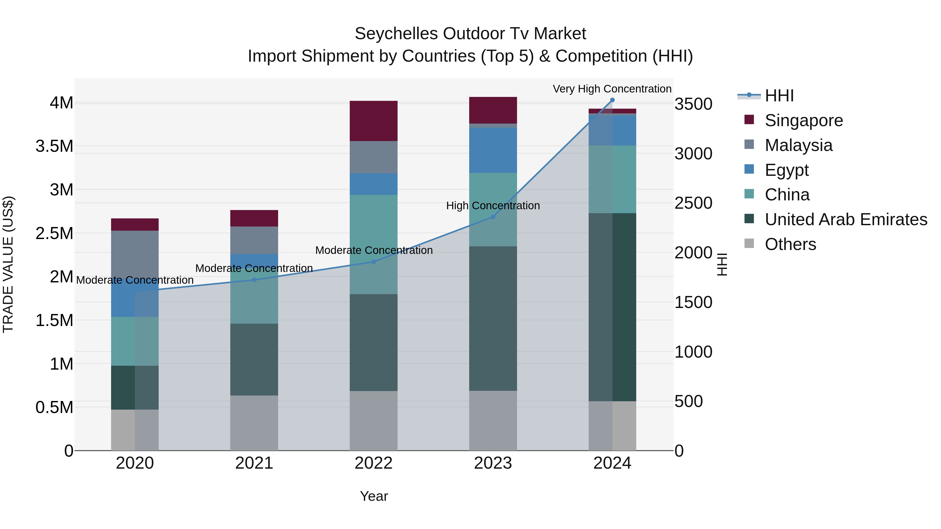 Seychelles Outdoor Tv Market: Top 5 Importing Countries and Market Competition (HHI) Analysis