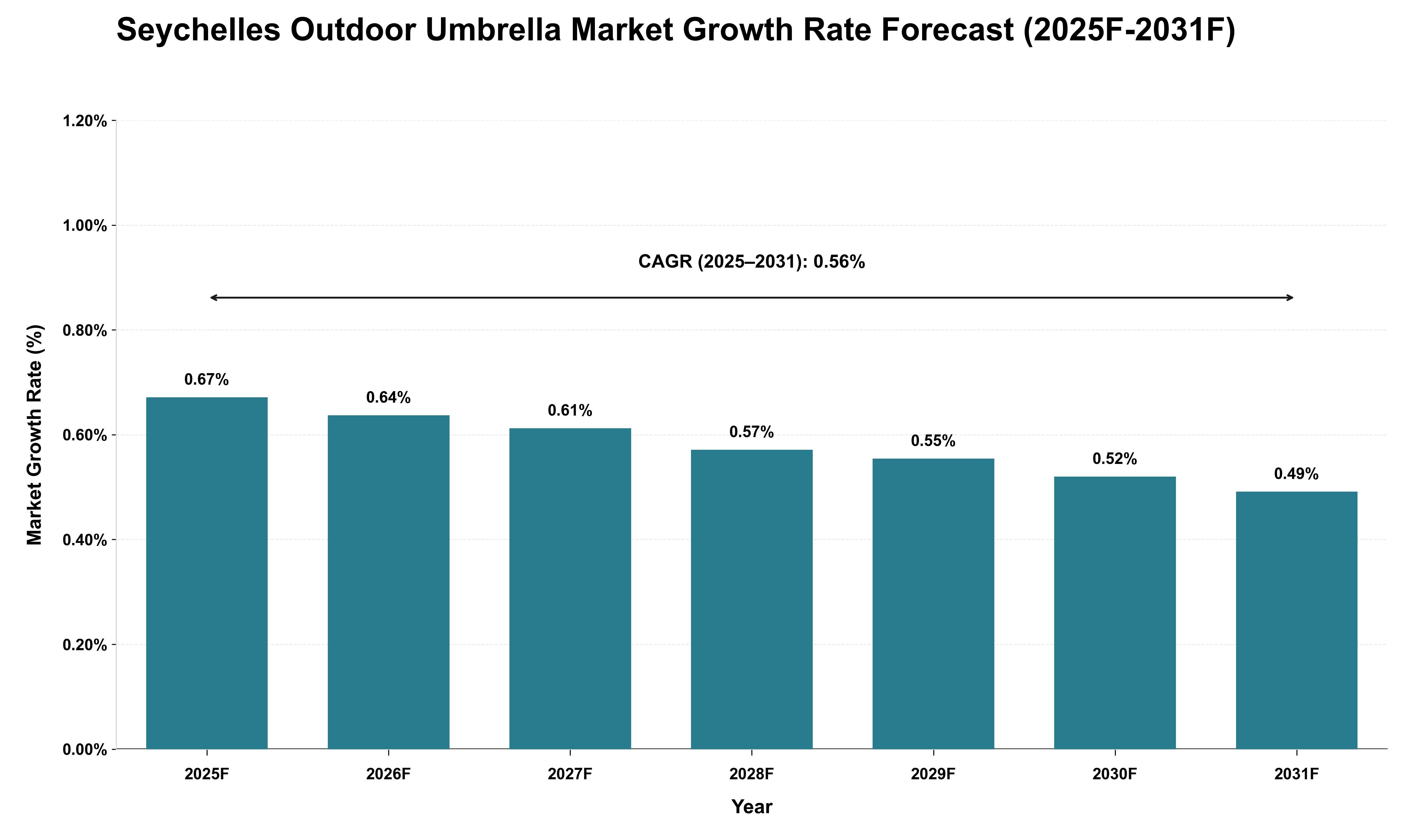 Seychelles Outdoor Umbrella Market Growth Rate Analysis (2025 - 2031)