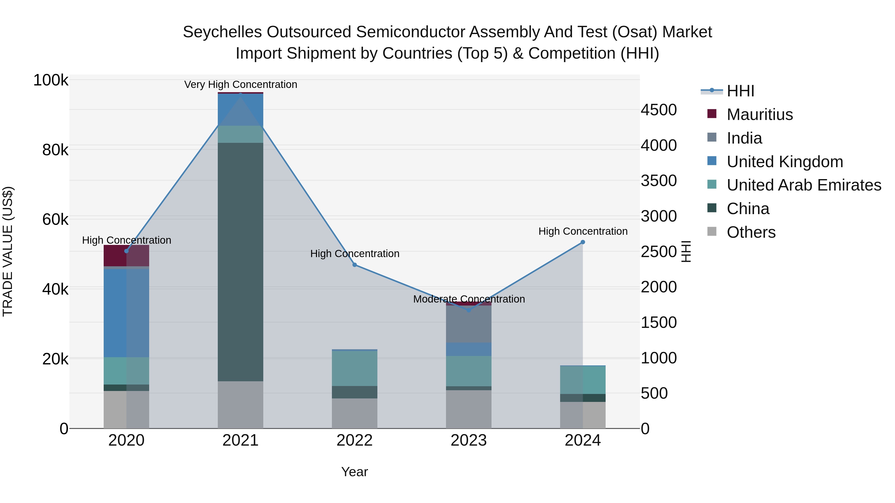 Seychelles Outsourced Semiconductor Assembly and Test (Osat) Market: Top 5 Importing Countries and Market Competition (HHI) Analysis