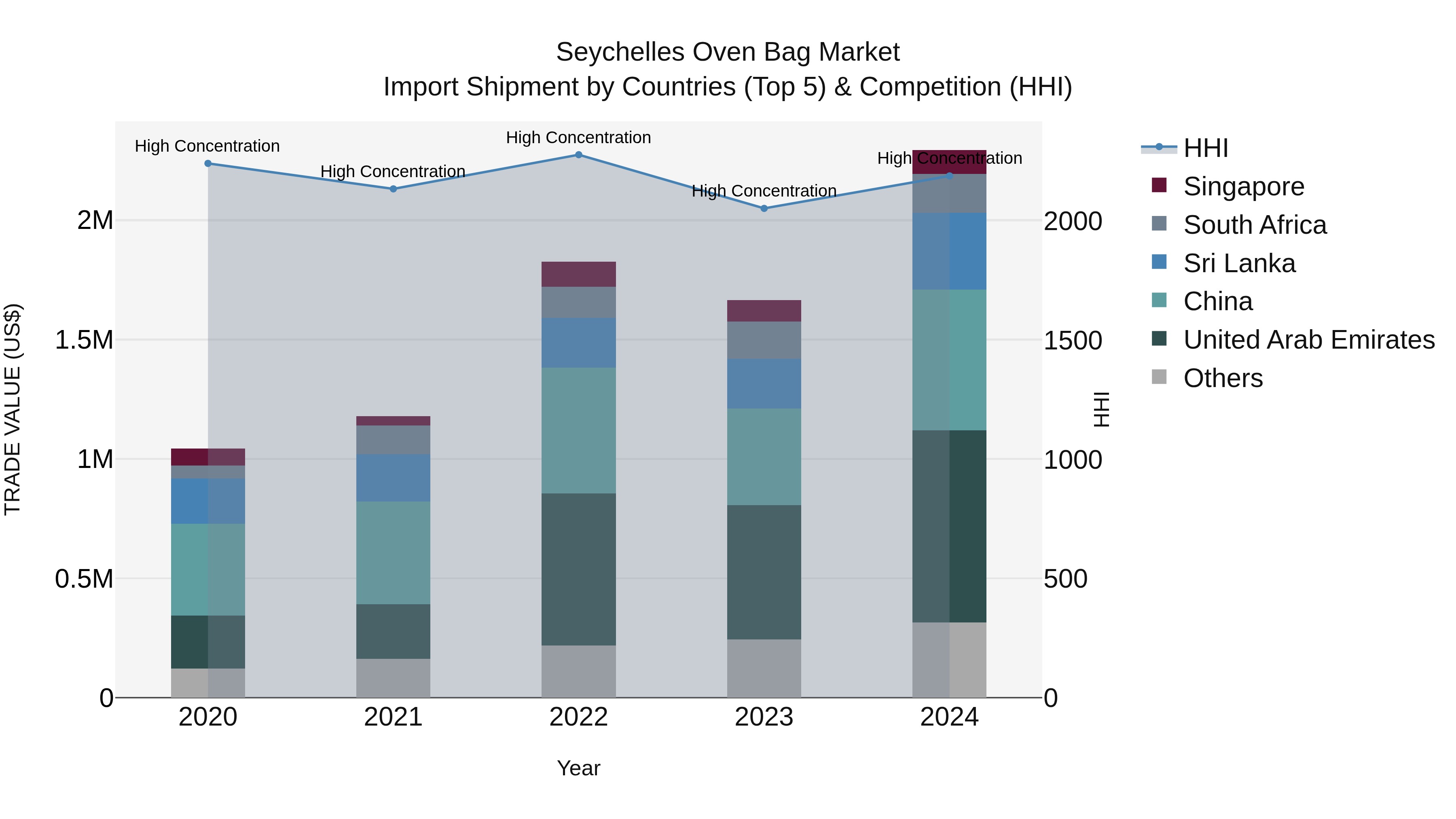 Seychelles Oven Bag Market: Top 5 Importing Countries and Market Competition (HHI) Analysis