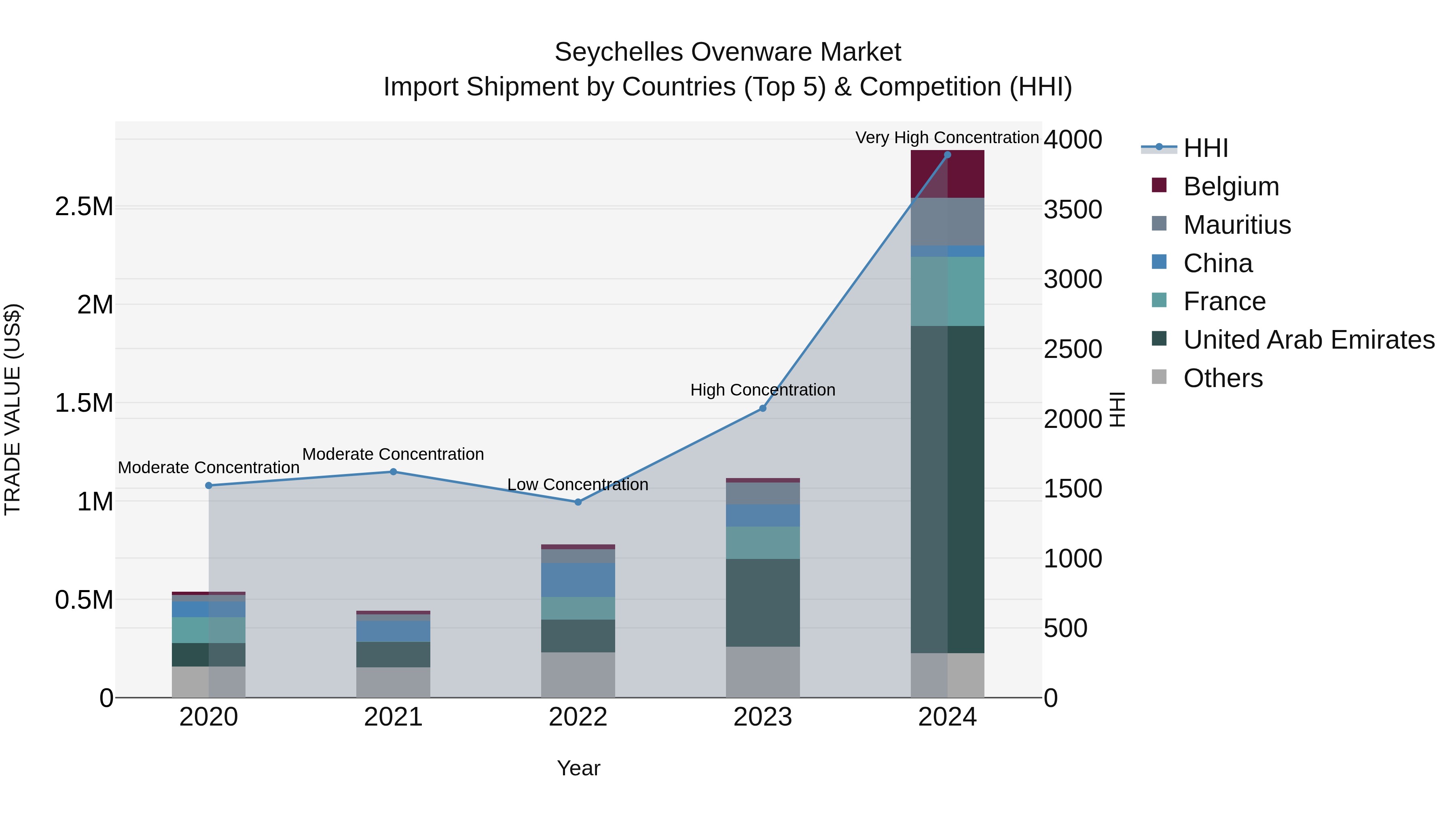 Seychelles Ovenware Market: Top 5 Importing Countries and Market Competition (HHI) Analysis