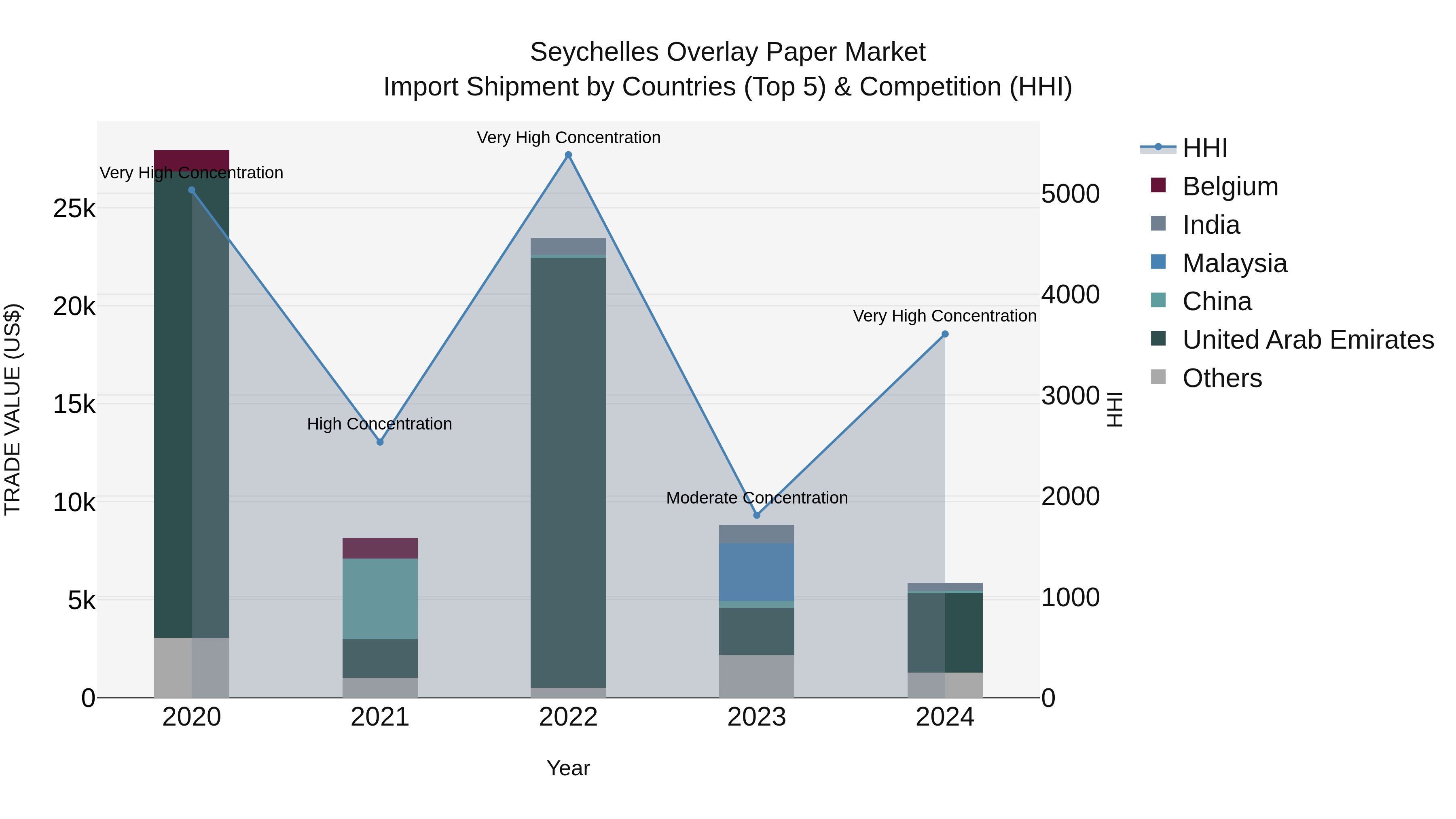 Seychelles Overlay Paper Market: Top 5 Importing Countries and Market Competition (HHI) Analysis