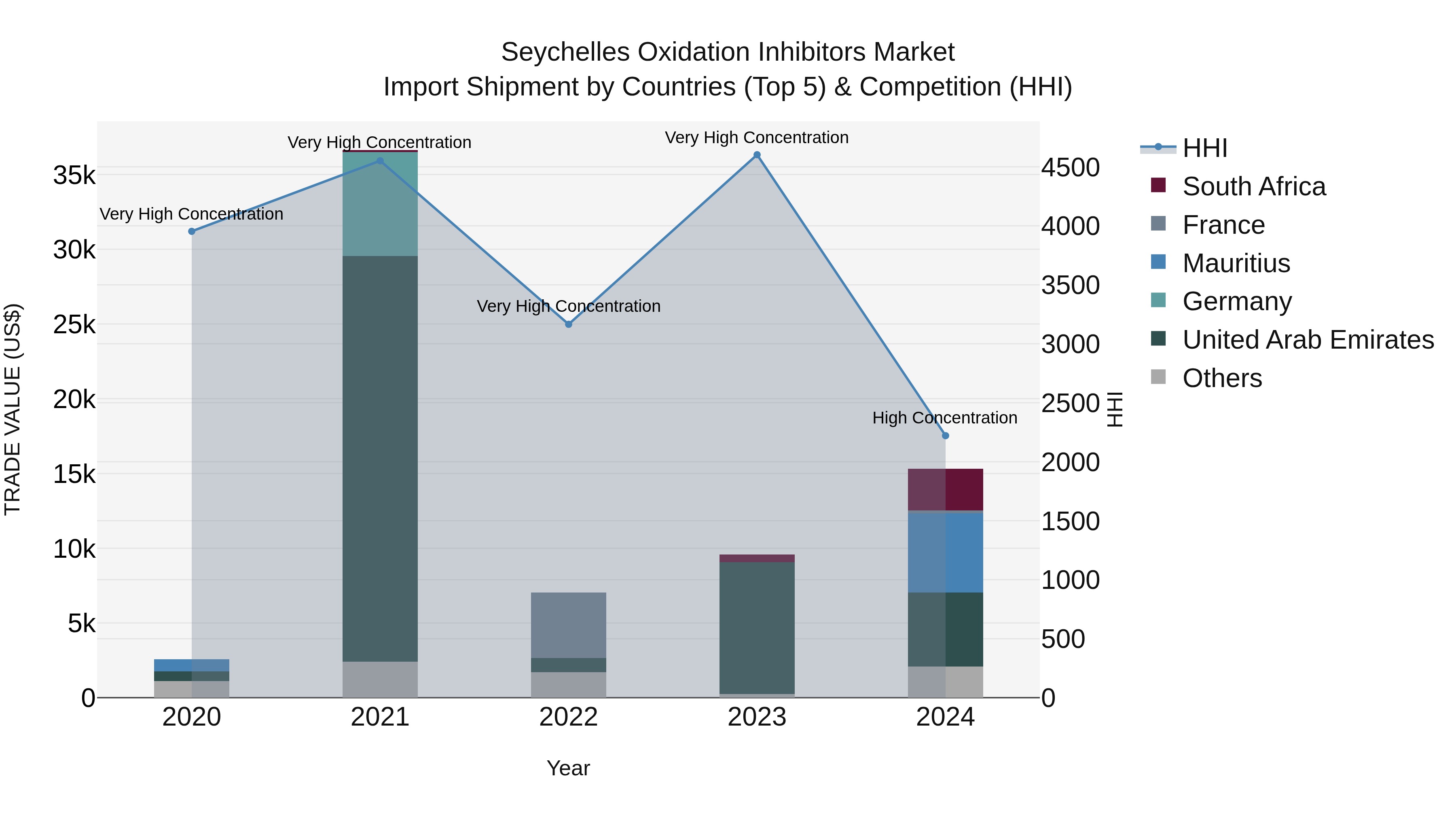 Seychelles Oxidation Inhibitors Market: Top 5 Importing Countries and Market Competition (HHI) Analysis