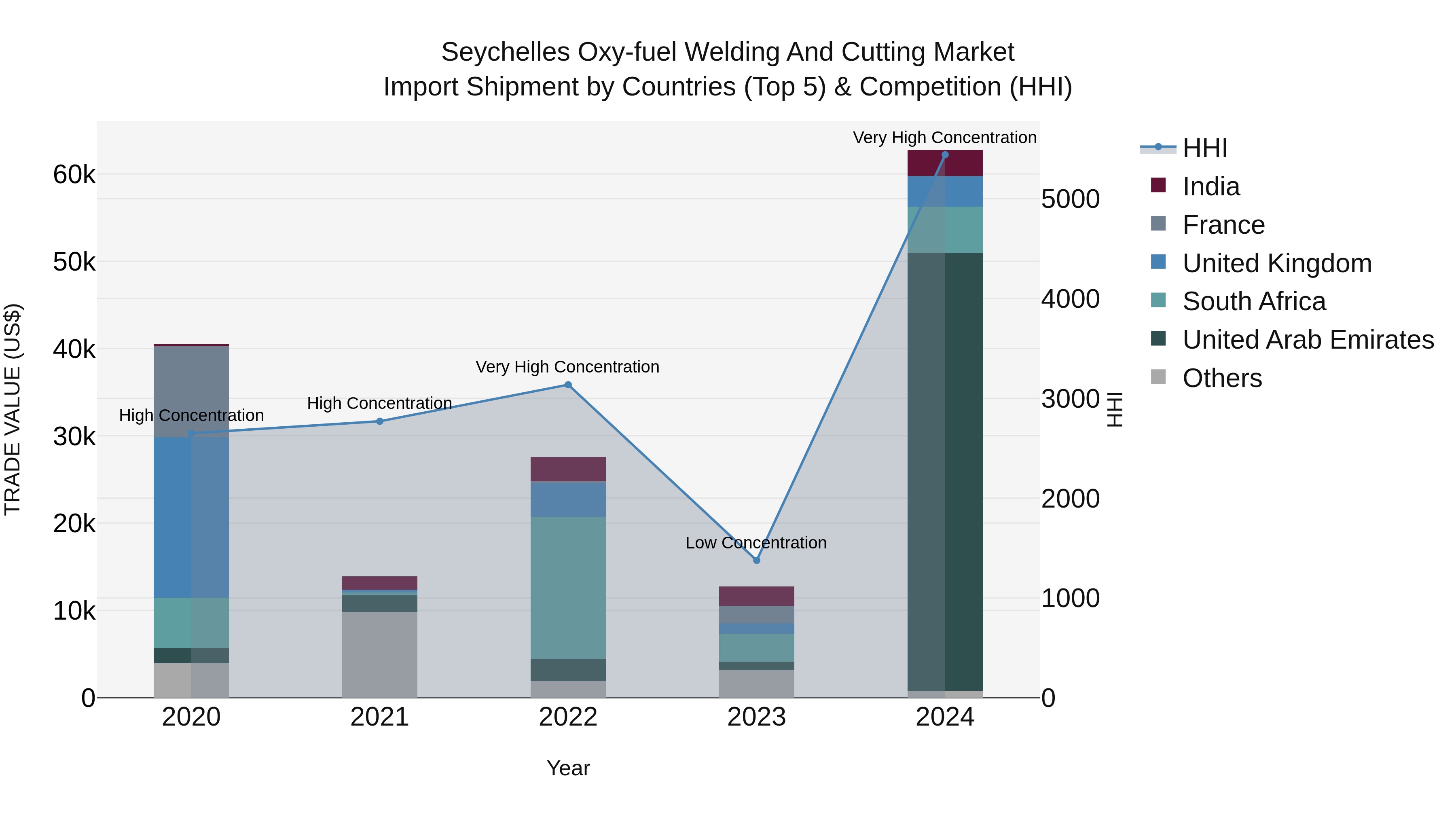 Seychelles Oxy-fuel Welding and Cutting Market: Top 5 Importing Countries and Market Competition (HHI) Analysis