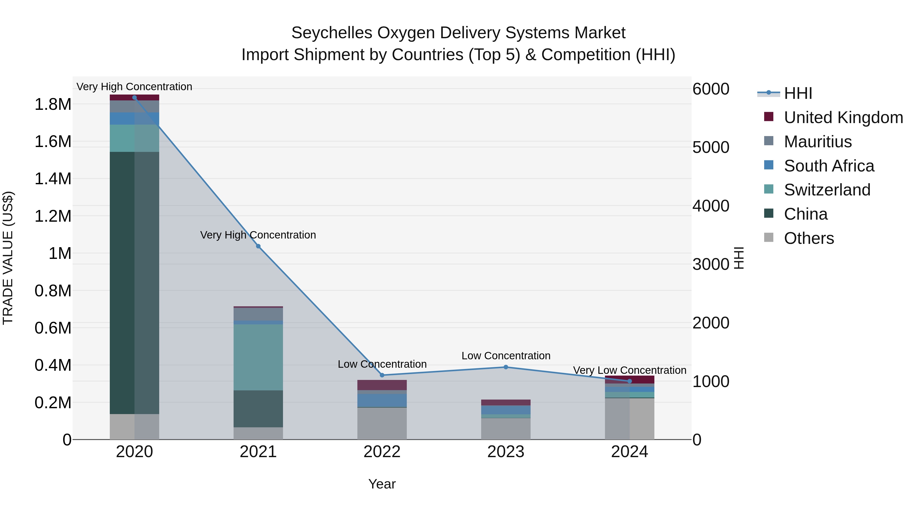 Seychelles Oxygen Delivery Systems Market: Top 5 Importing Countries and Market Competition (HHI) Analysis