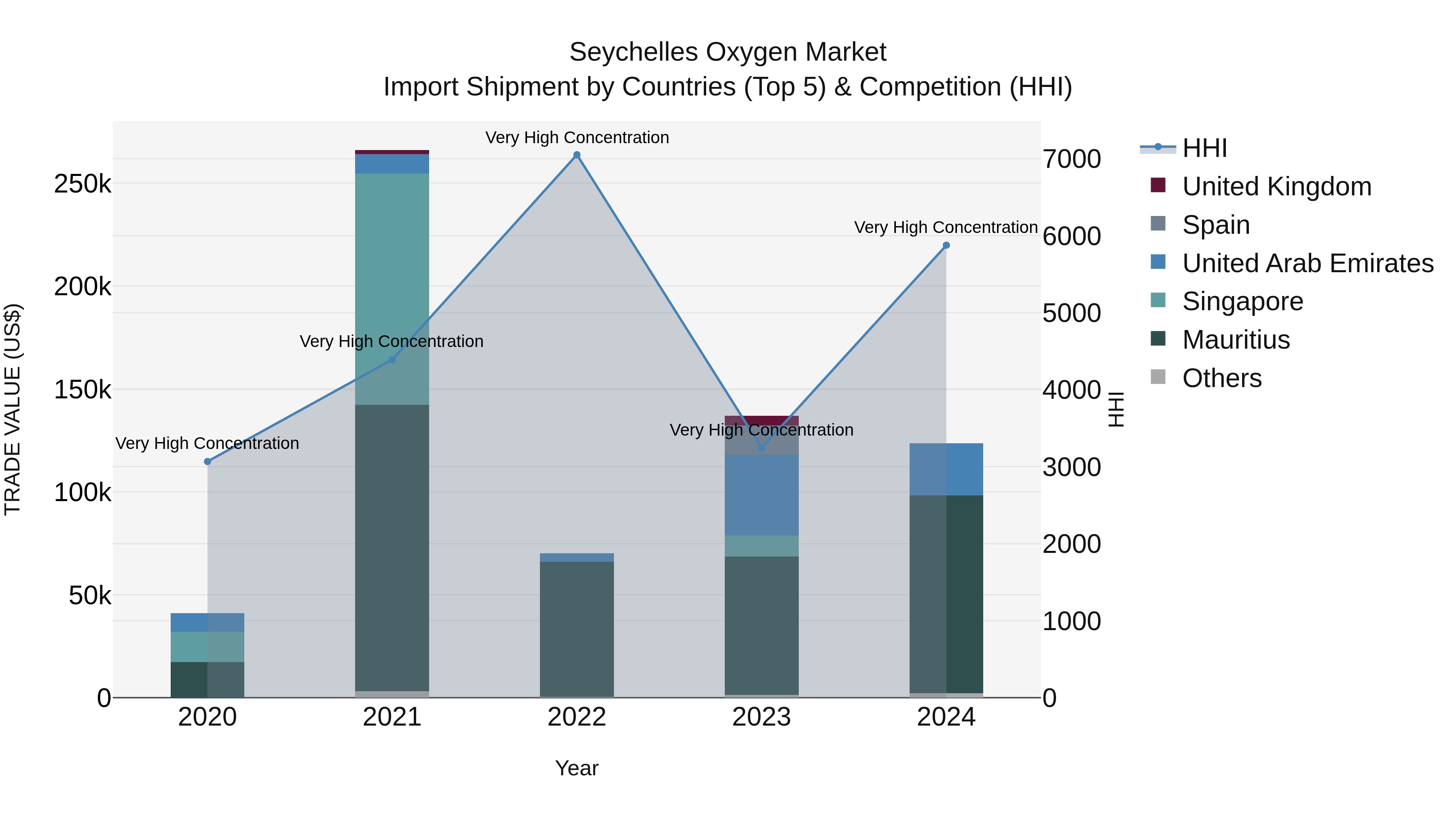 Seychelles Oxygen Market: Top 5 Importing Countries and Market Competition (HHI) Analysis