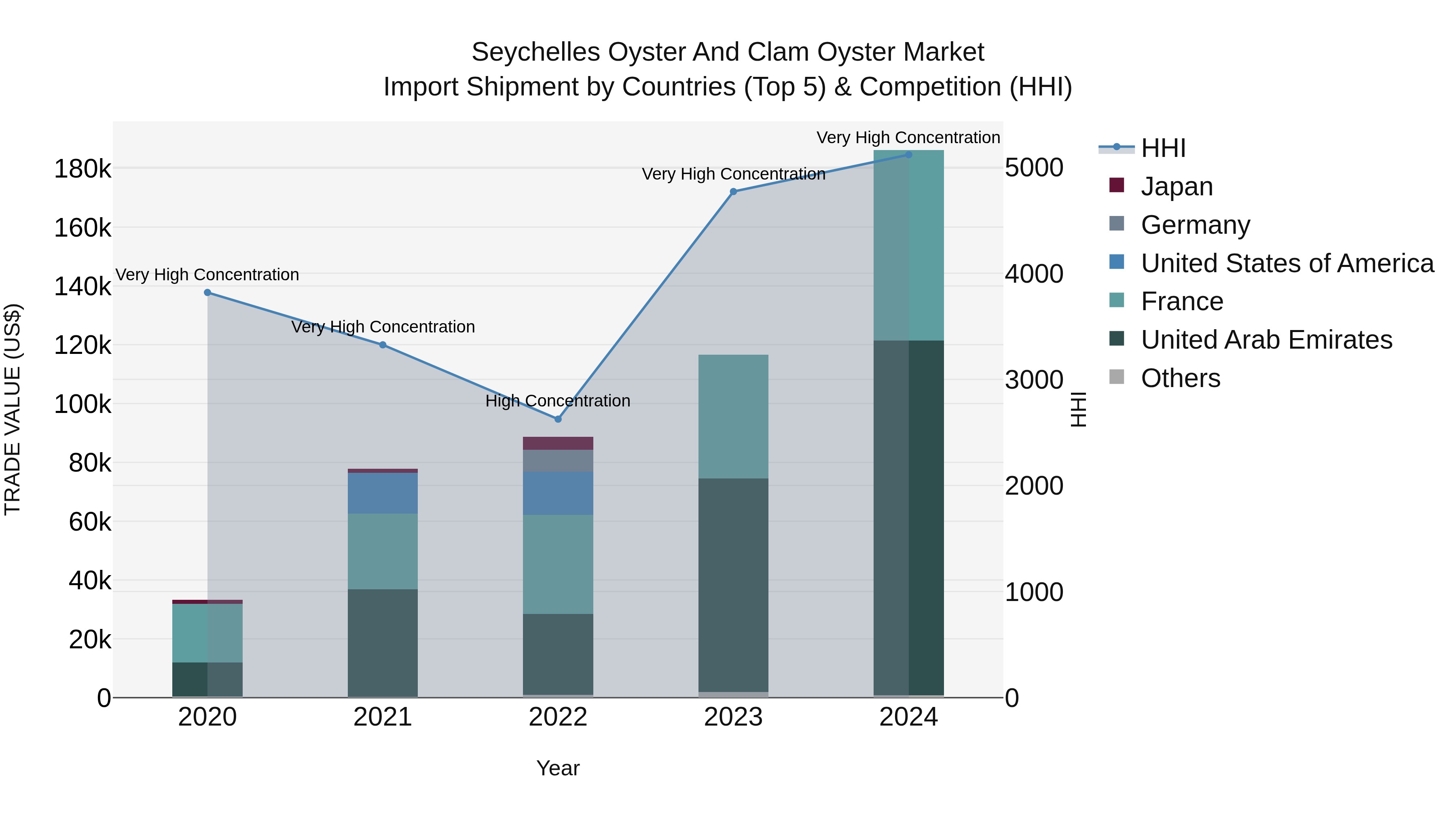 Seychelles Oyster and Clam Oyster Market: Top 5 Importing Countries and Market Competition (HHI) Analysis