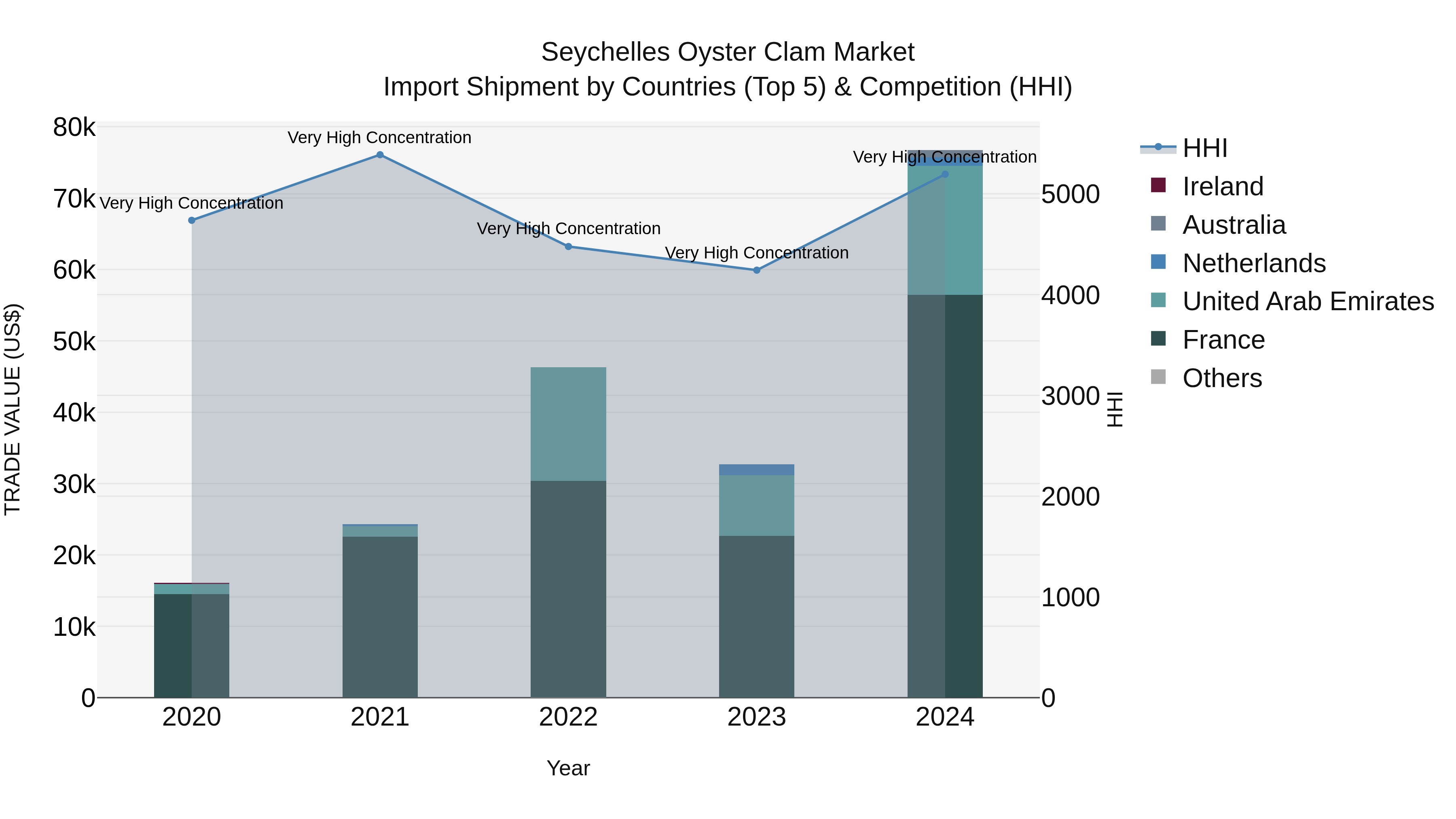 Seychelles Oyster Clam Market: Top 5 Importing Countries and Market Competition (HHI) Analysis