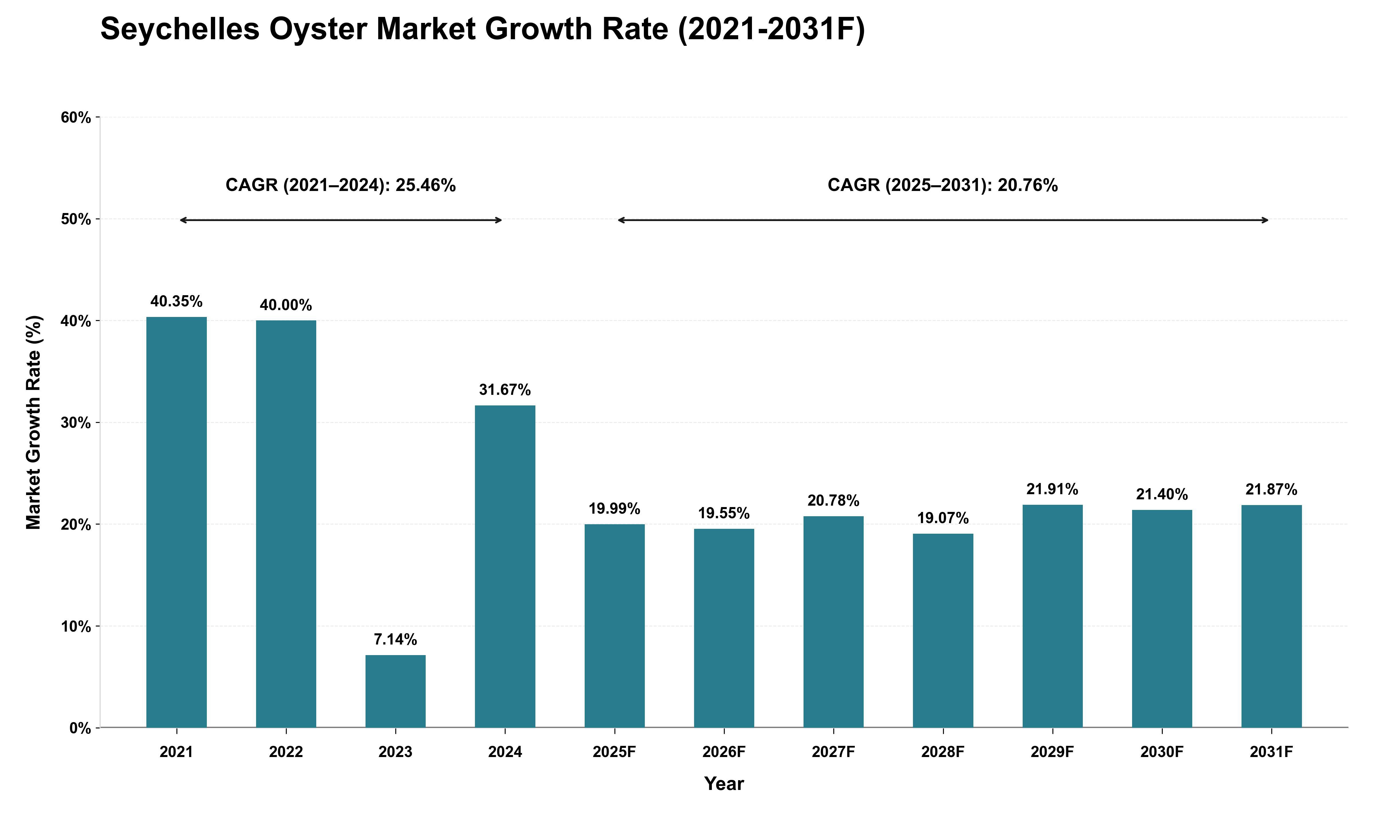 Seychelles Oyster Market Growth Rate Analysis (2021 - 2031)