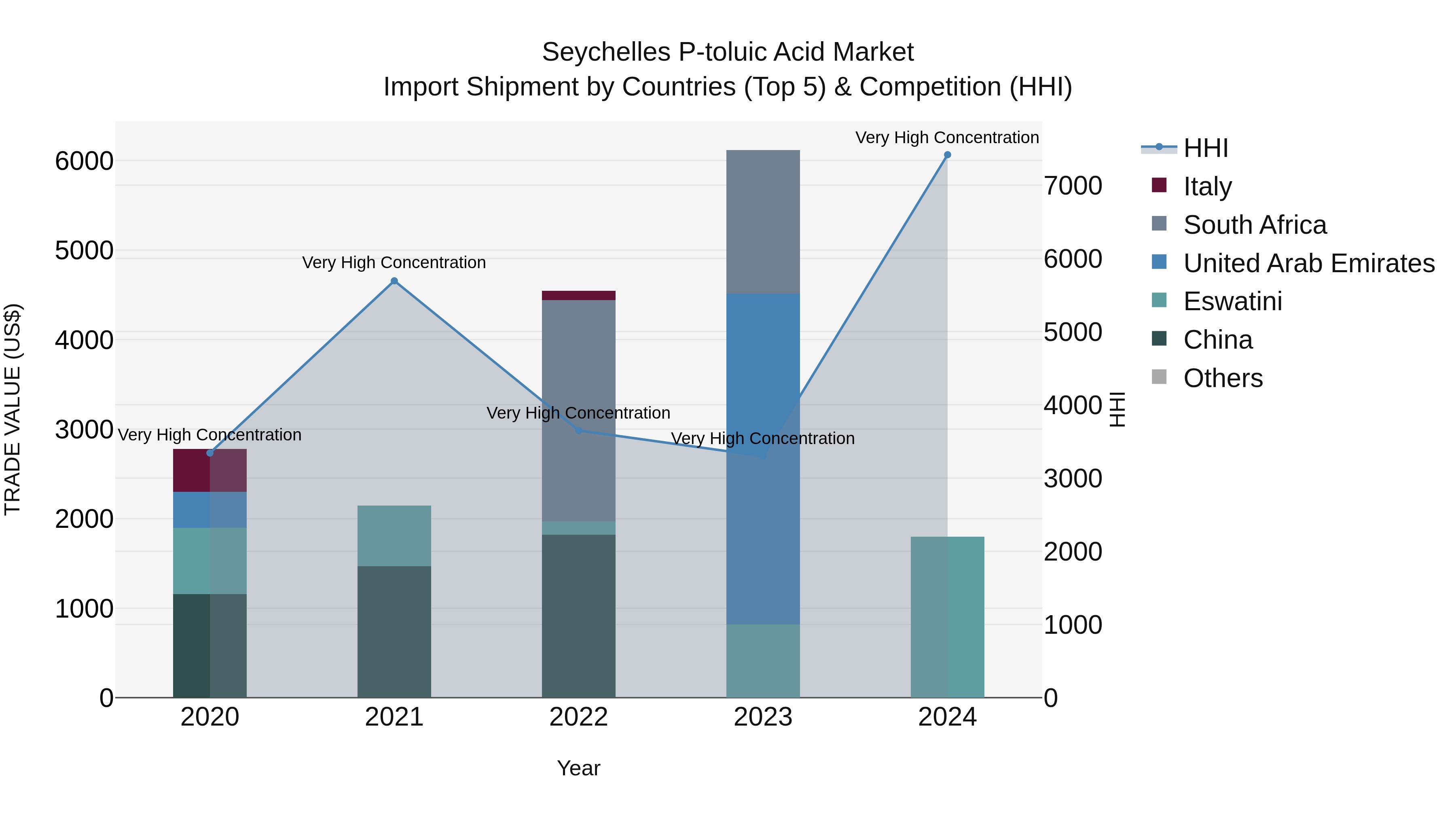 Seychelles P-toluic Acid Market: Top 5 Importing Countries and Market Competition (HHI) Analysis