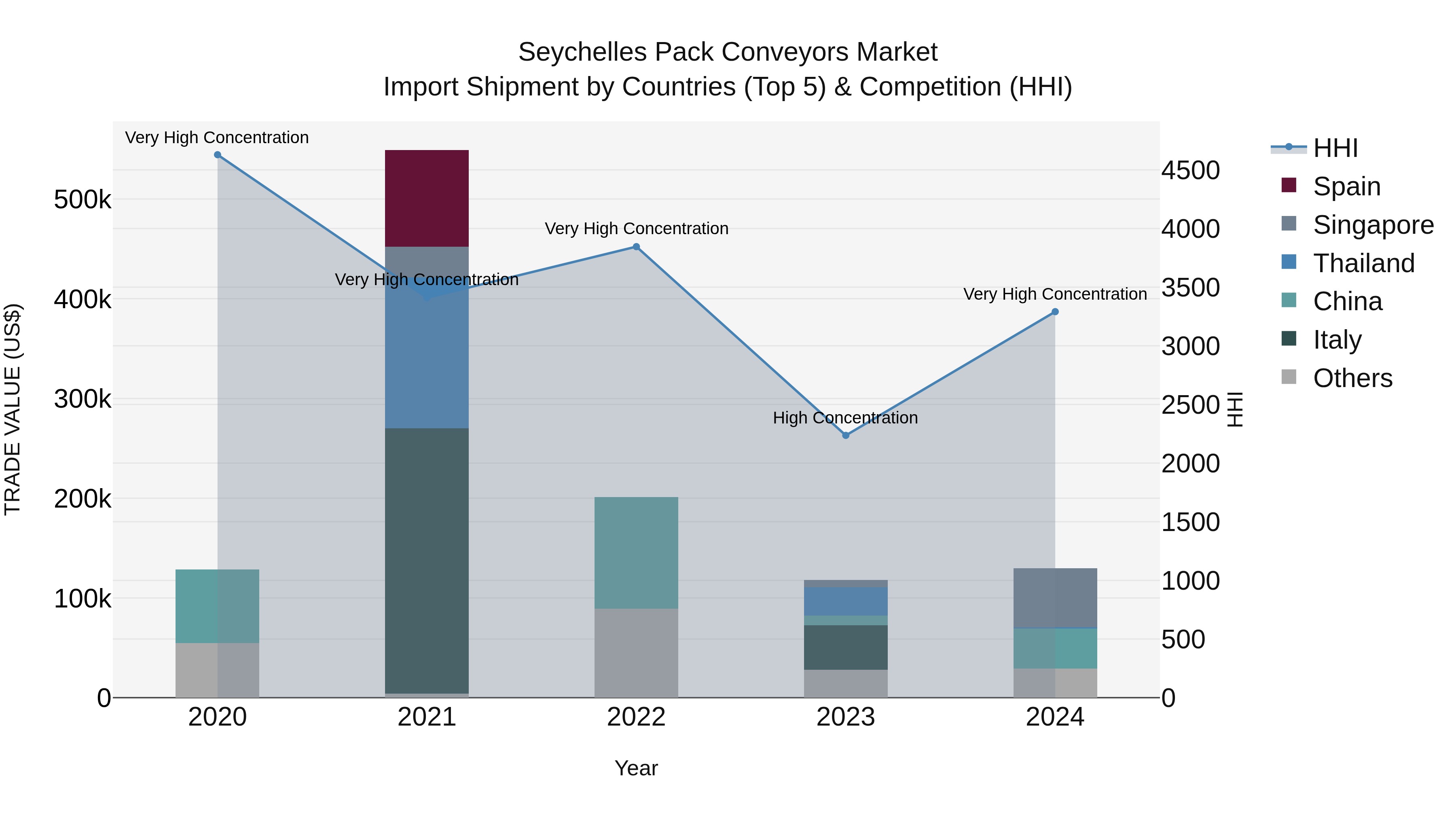 Seychelles Pack Conveyors Market: Top 5 Importing Countries and Market Competition (HHI) Analysis