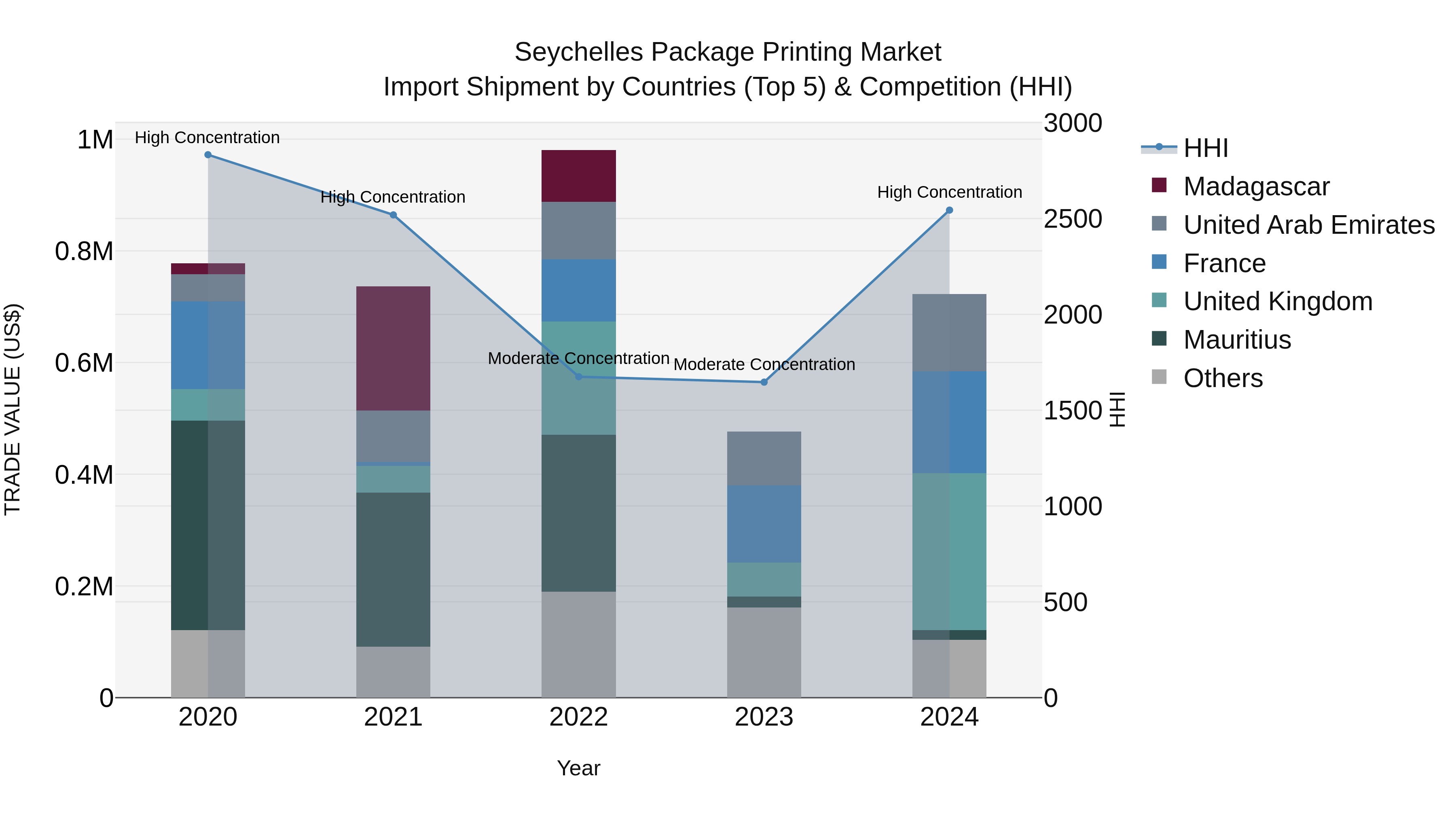 Seychelles Package Printing Market: Top 5 Importing Countries and Market Competition (HHI) Analysis