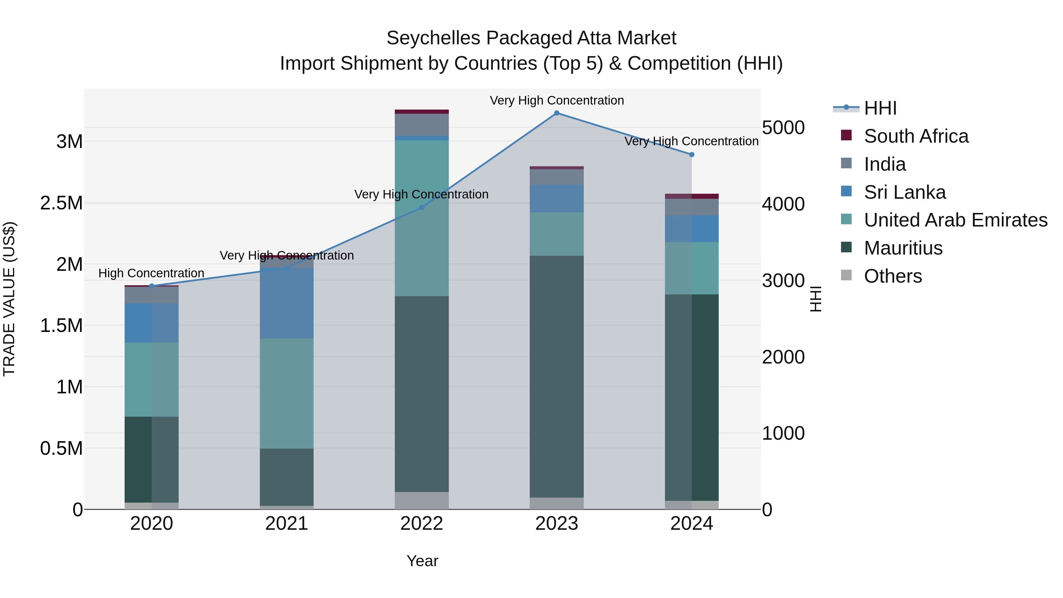 Seychelles Packaged Atta Market: Top 5 Importing Countries and Market Competition (HHI) Analysis