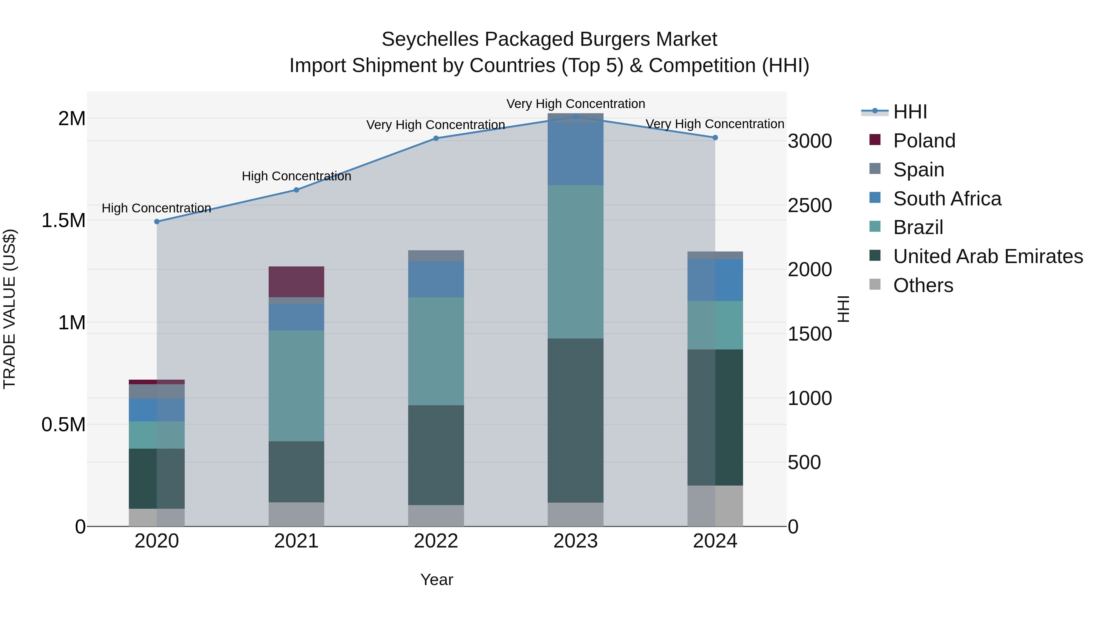Seychelles Packaged Burgers Market: Top 5 Importing Countries and Market Competition (HHI) Analysis
