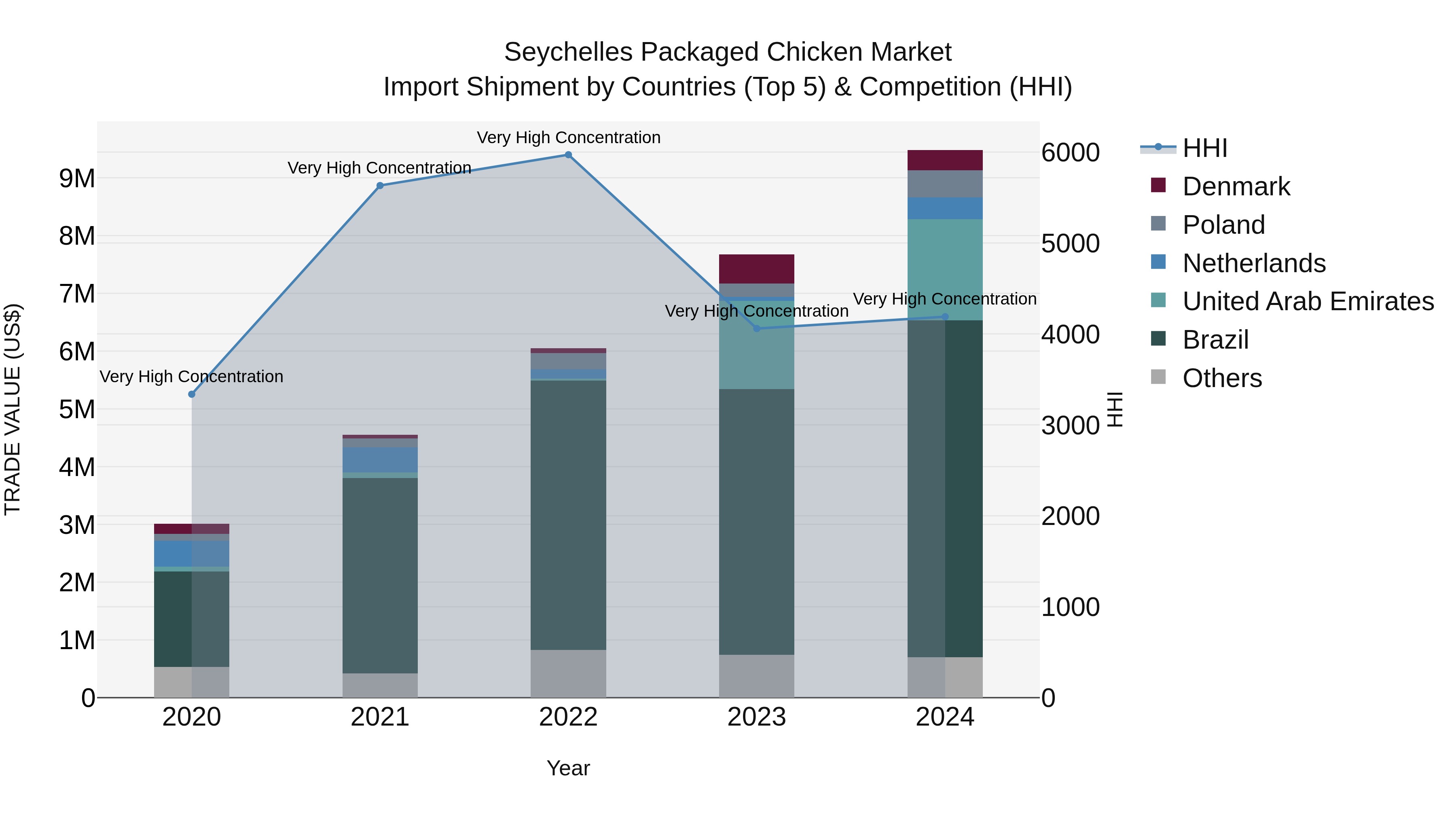 Seychelles Packaged Chicken Market: Top 5 Importing Countries and Market Competition (HHI) Analysis