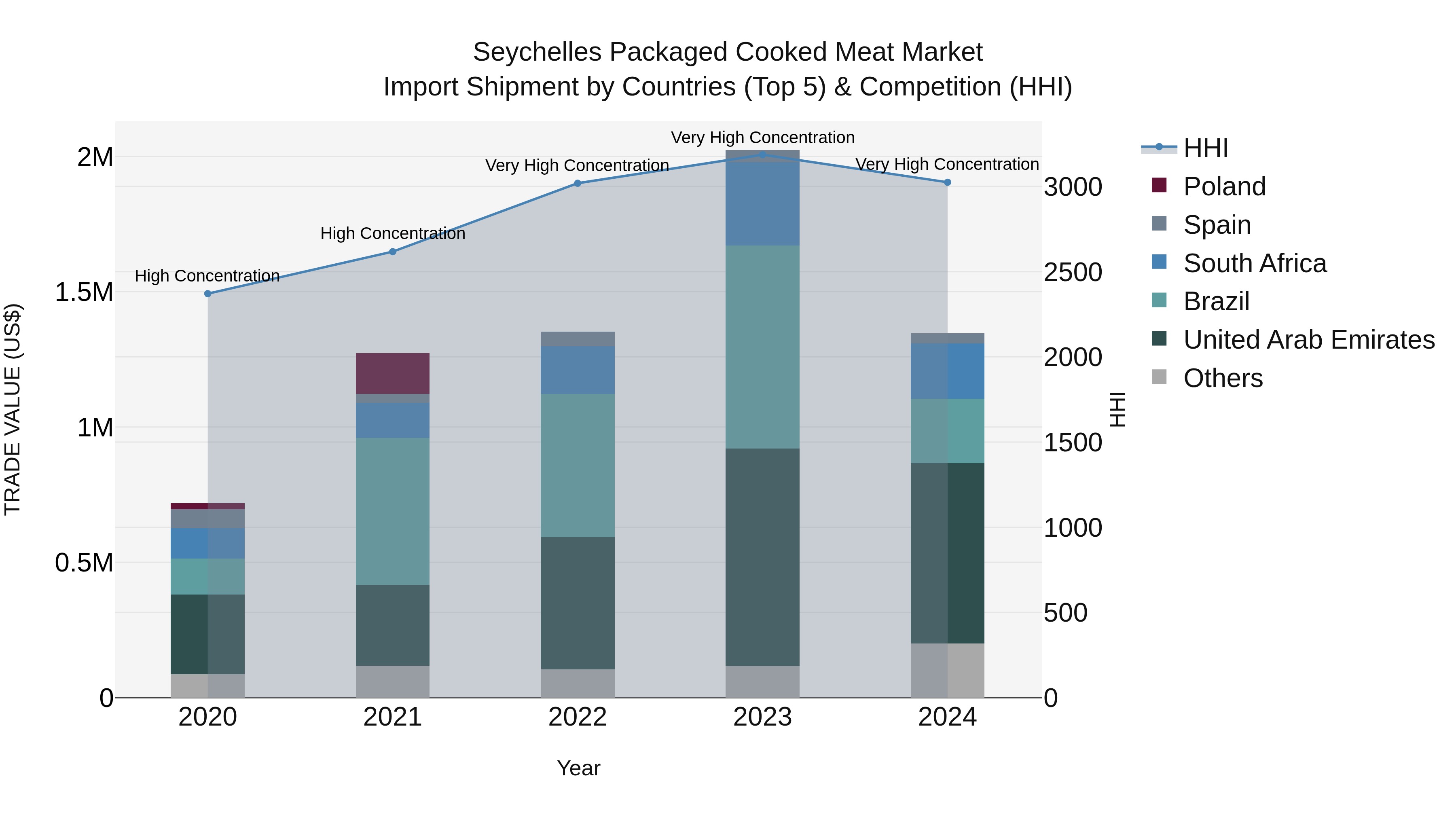 Seychelles Packaged Cooked Meat Market: Top 5 Importing Countries and Market Competition (HHI) Analysis