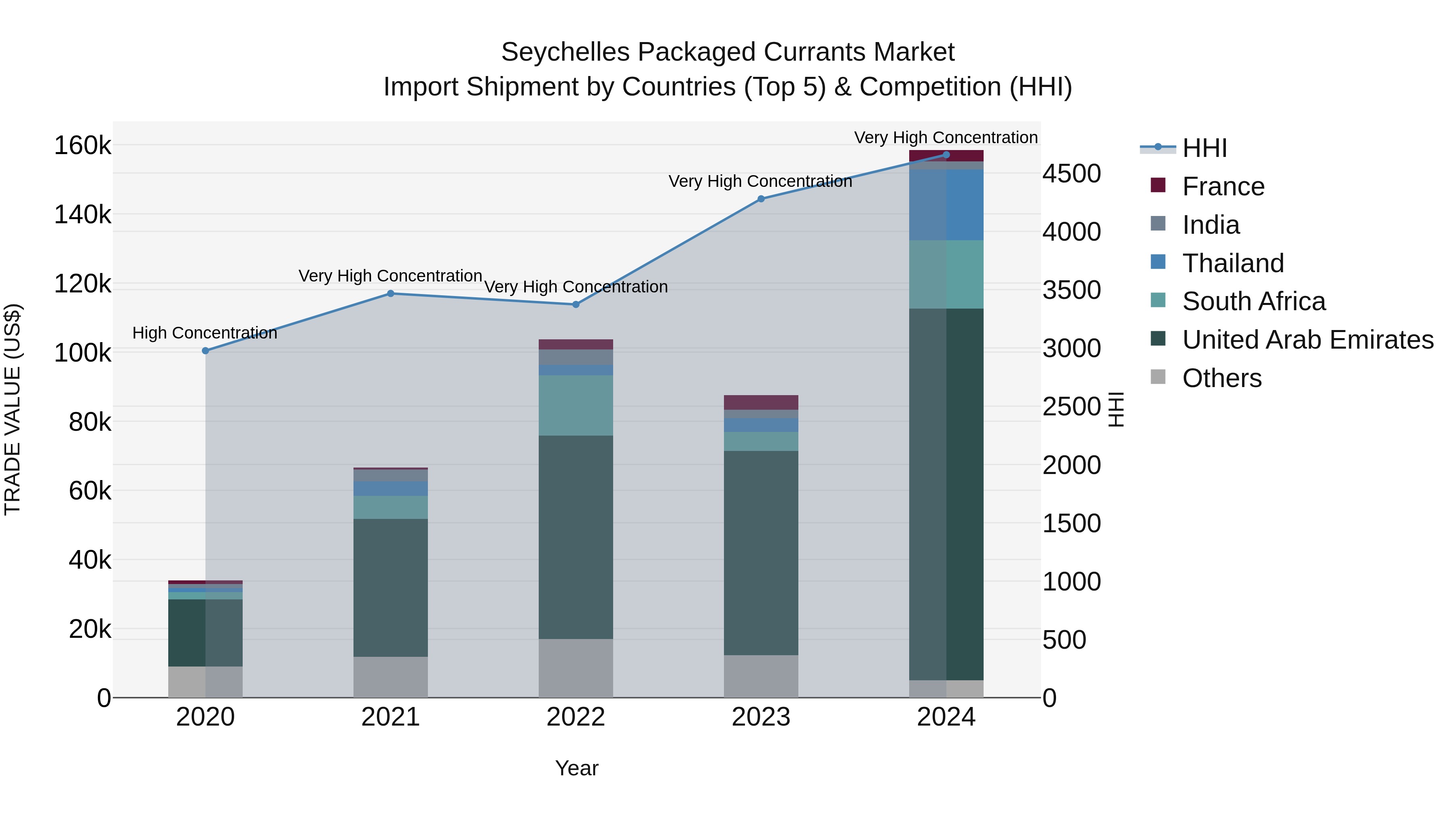 Seychelles Packaged Currants Market: Top 5 Importing Countries and Market Competition (HHI) Analysis
