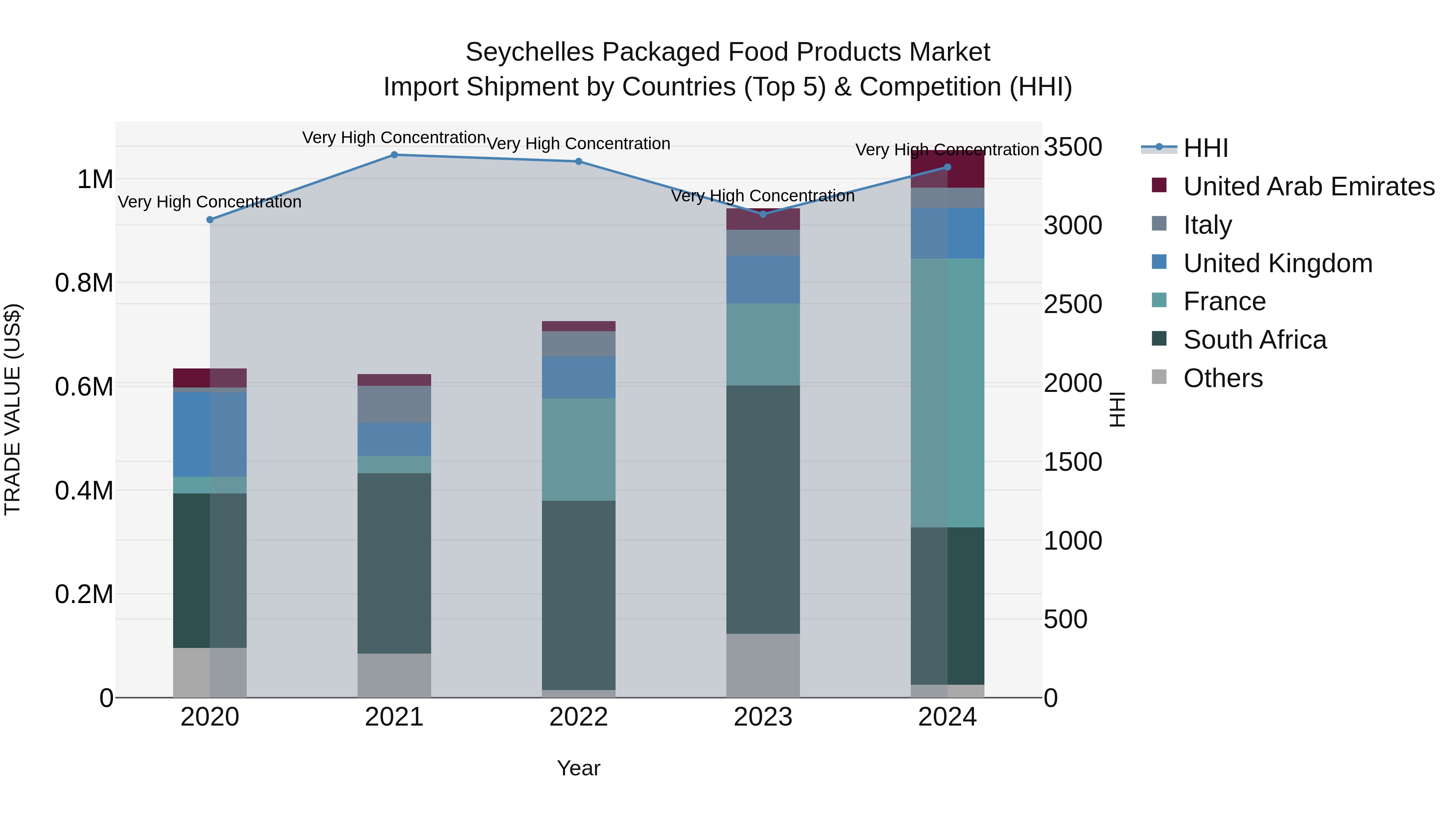 Seychelles Packaged Food Products Market: Top 5 Importing Countries and Market Competition (HHI) Analysis
