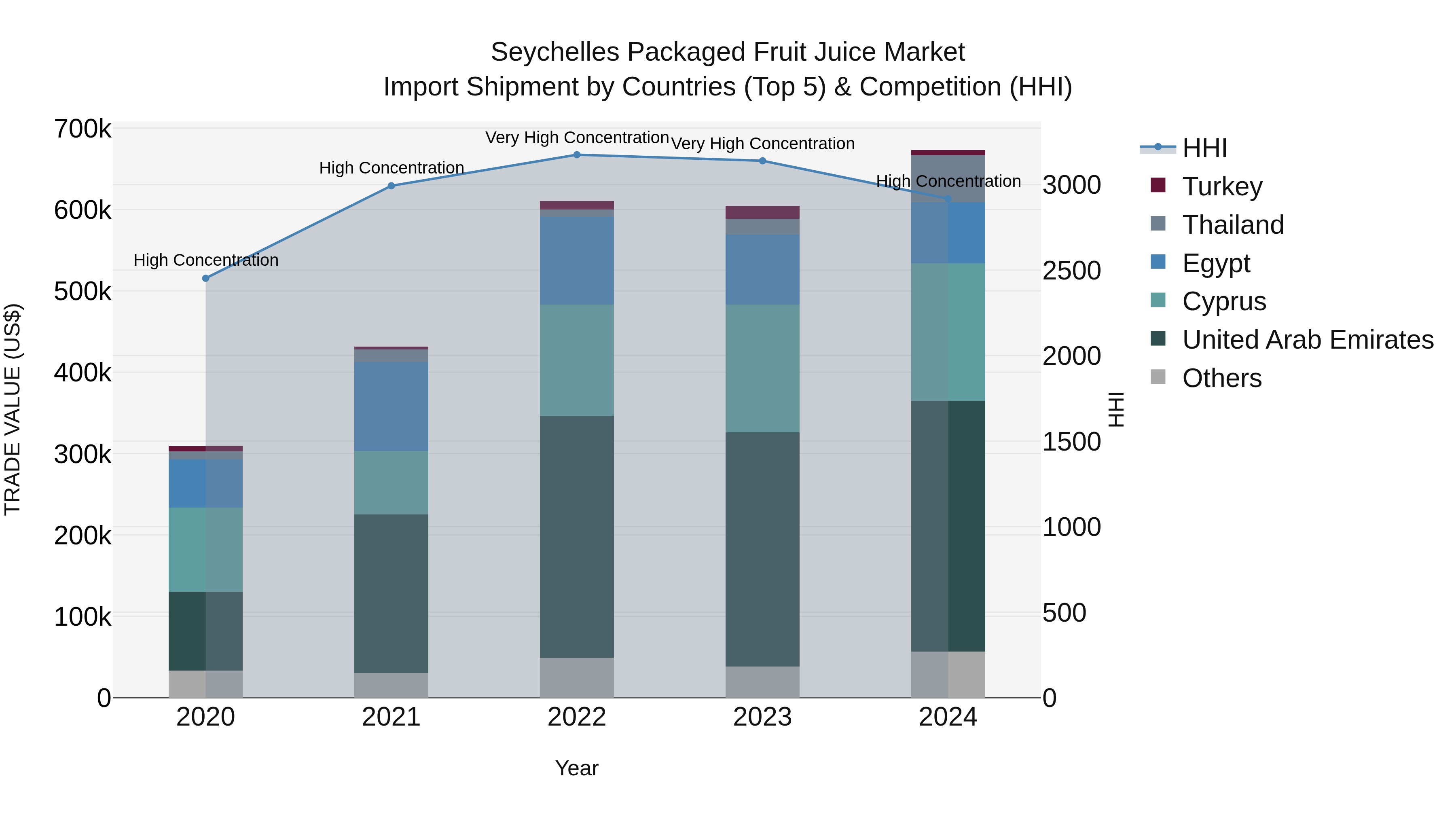 Seychelles Packaged Fruit Juice Market: Top 5 Importing Countries and Market Competition (HHI) Analysis