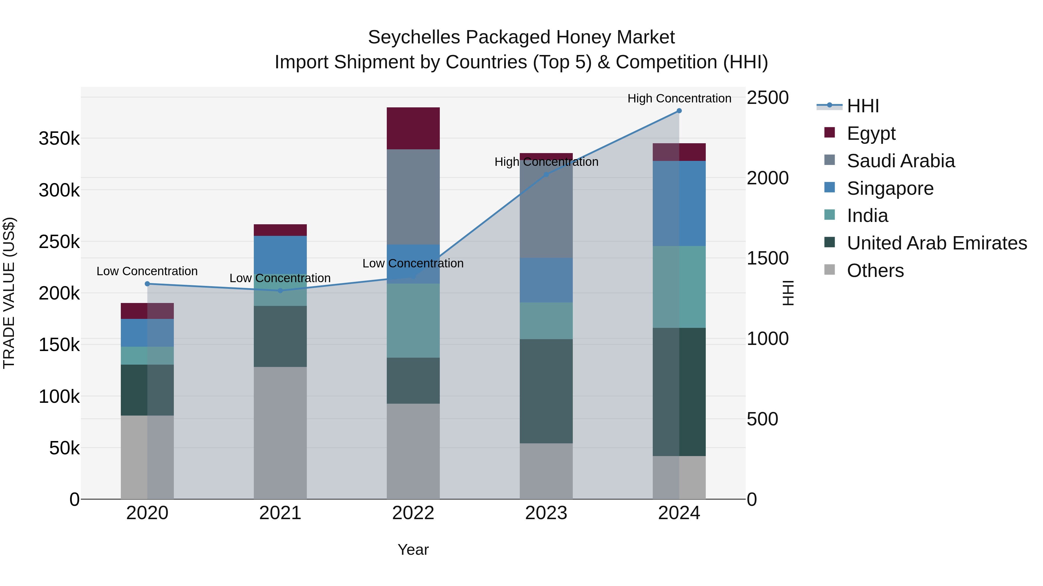 Seychelles Packaged Honey Market: Top 5 Importing Countries and Market Competition (HHI) Analysis