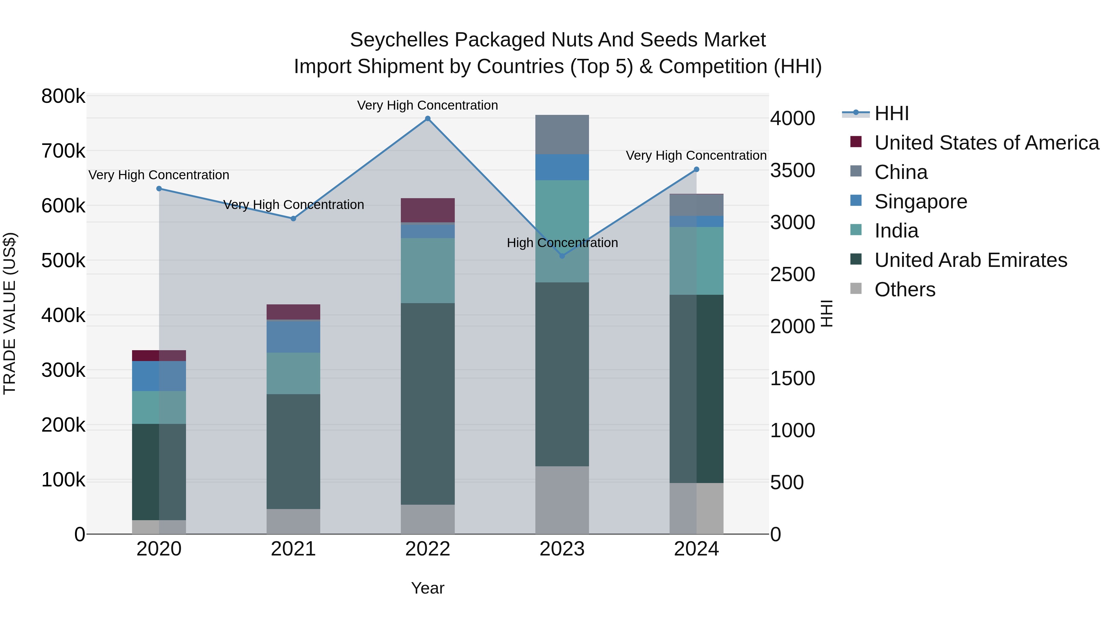 Seychelles Packaged Nuts and Seeds Market: Top 5 Importing Countries and Market Competition (HHI) Analysis