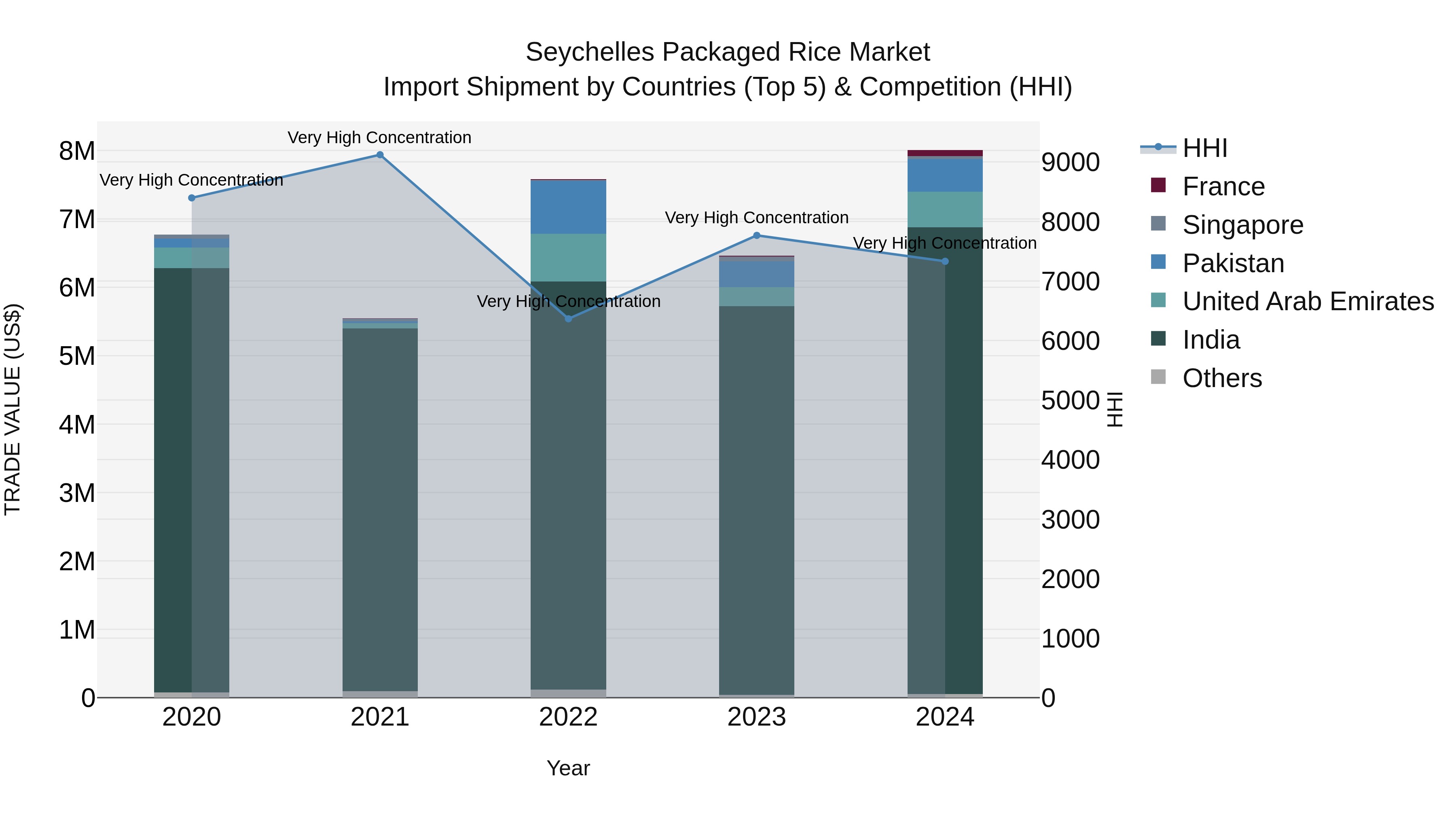 Seychelles Packaged Rice Market: Top 5 Importing Countries and Market Competition (HHI) Analysis