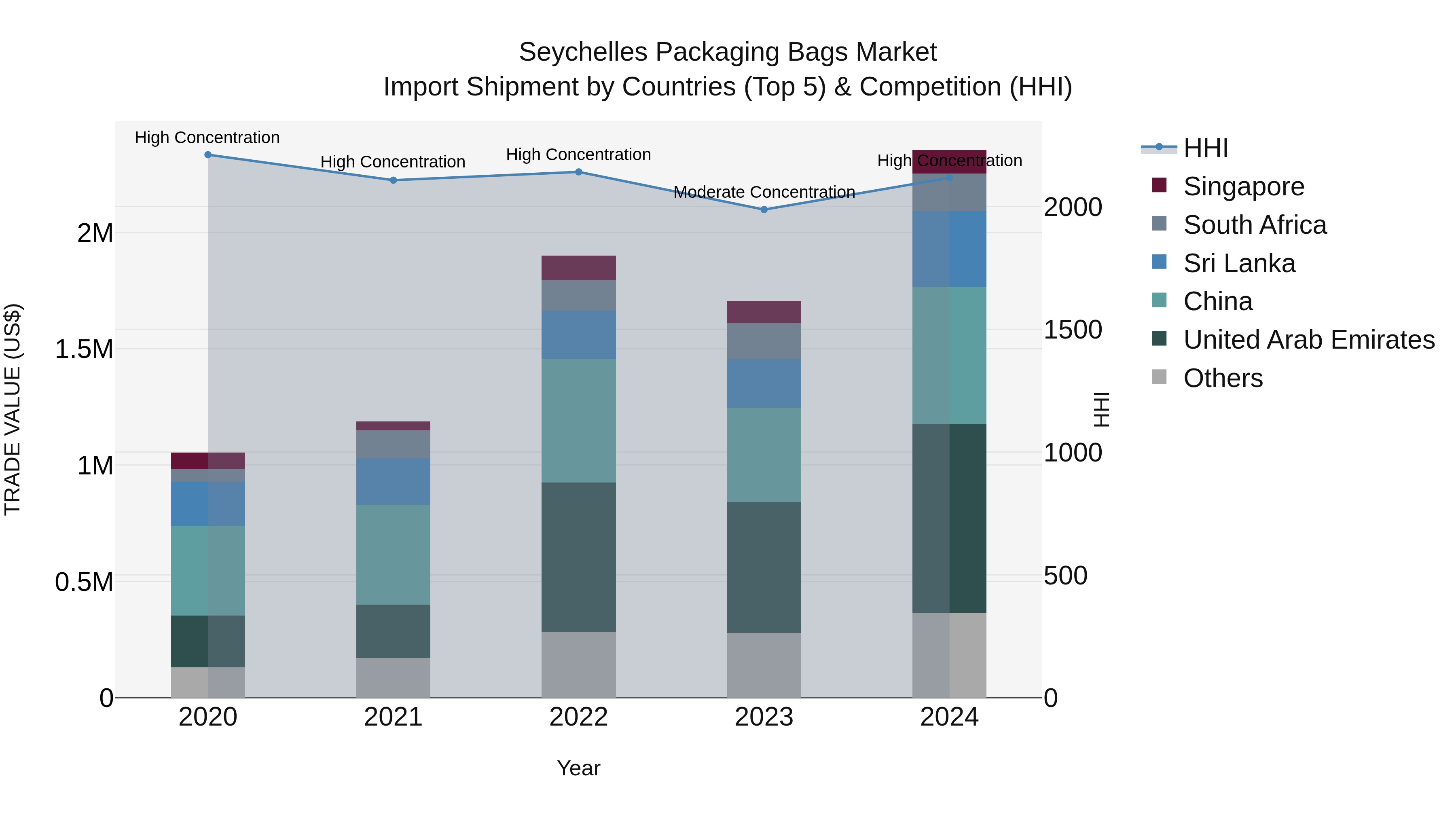 Seychelles Packaging Bags Market: Top 5 Importing Countries and Market Competition (HHI) Analysis