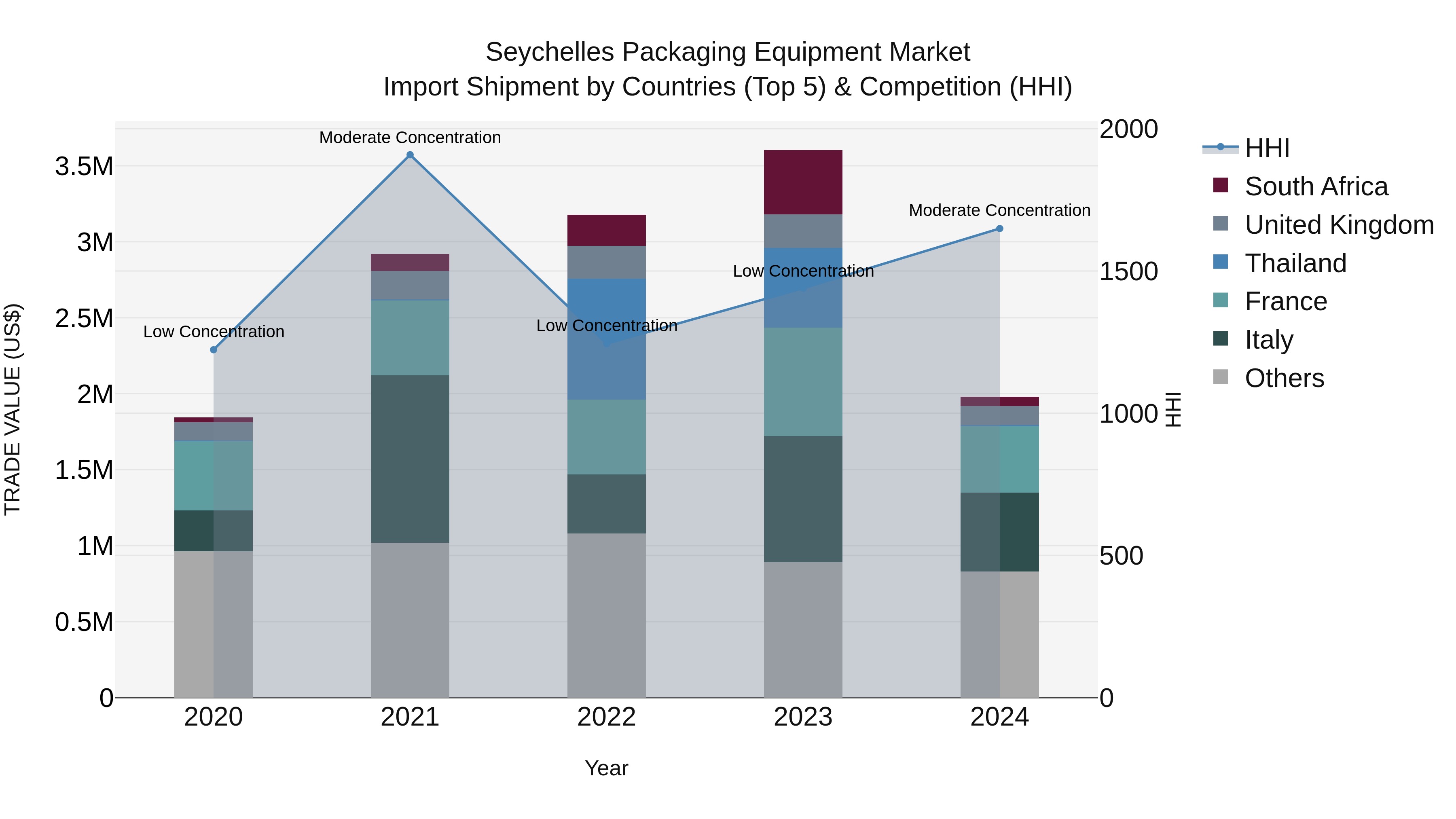 Seychelles Packaging Equipment Market: Top 5 Importing Countries and Market Competition (HHI) Analysis