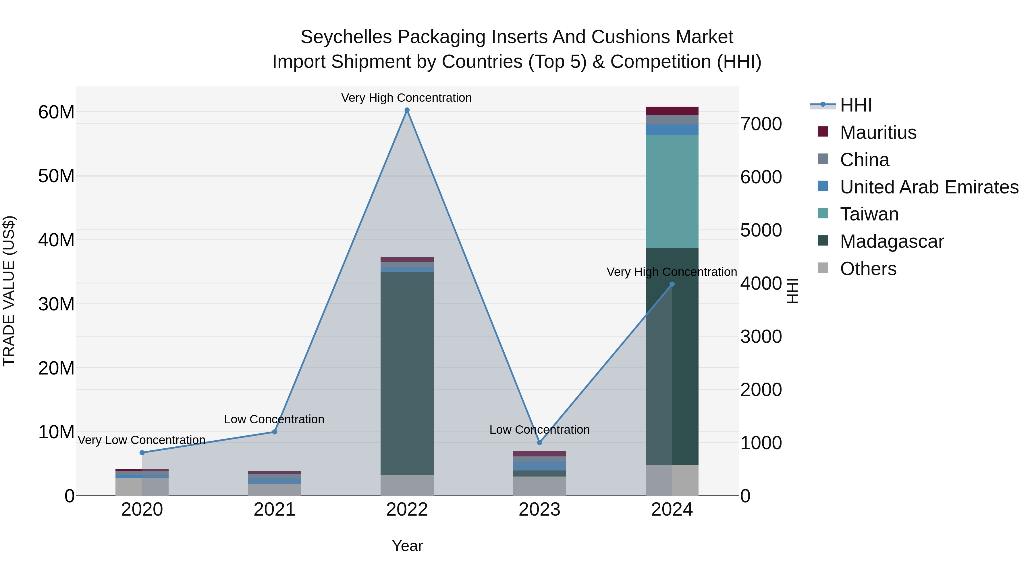 Seychelles Packaging Inserts and Cushions Market: Top 5 Importing Countries and Market Competition (HHI) Analysis