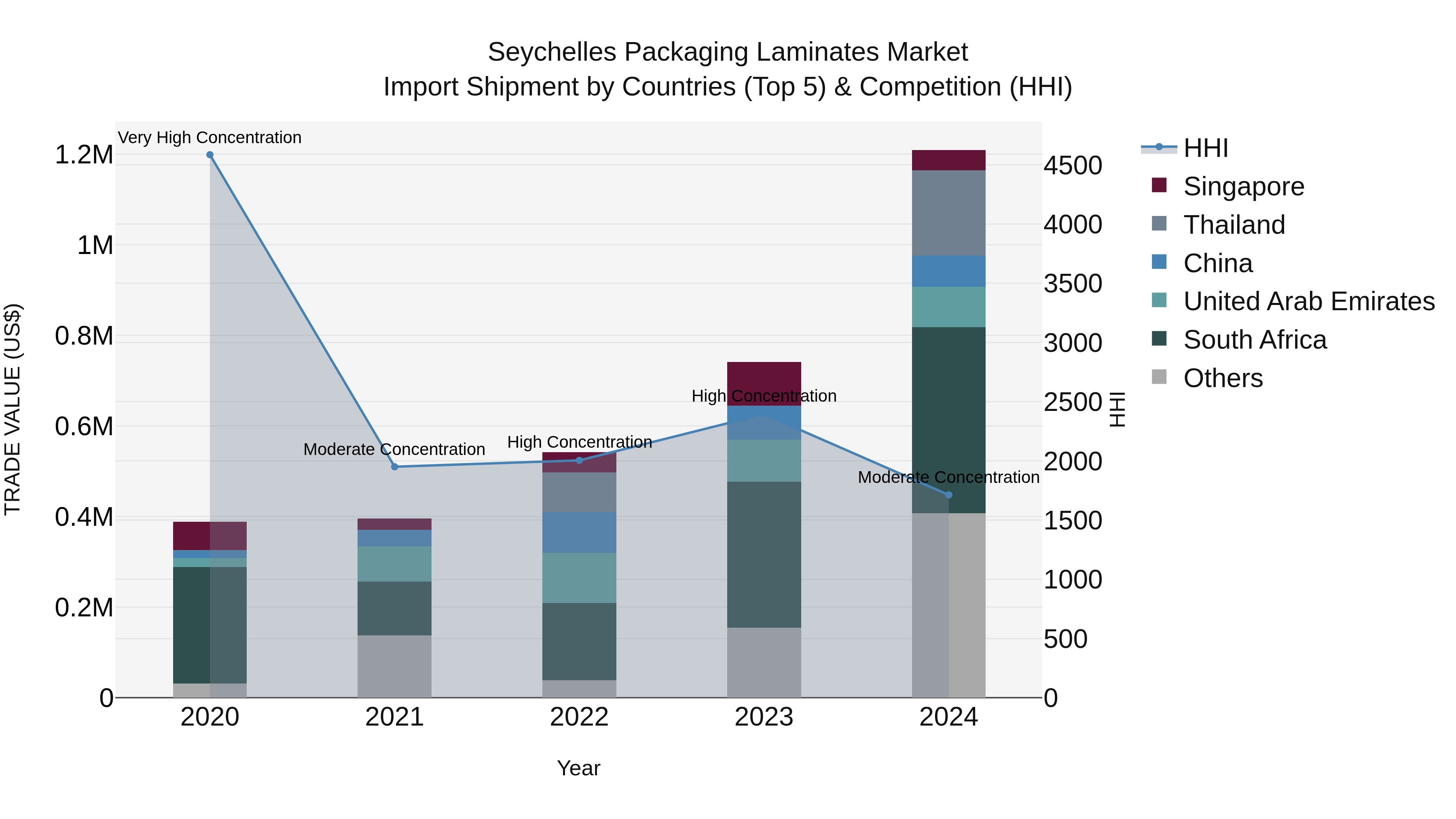 Seychelles Packaging Laminates Market: Top 5 Importing Countries and Market Competition (HHI) Analysis