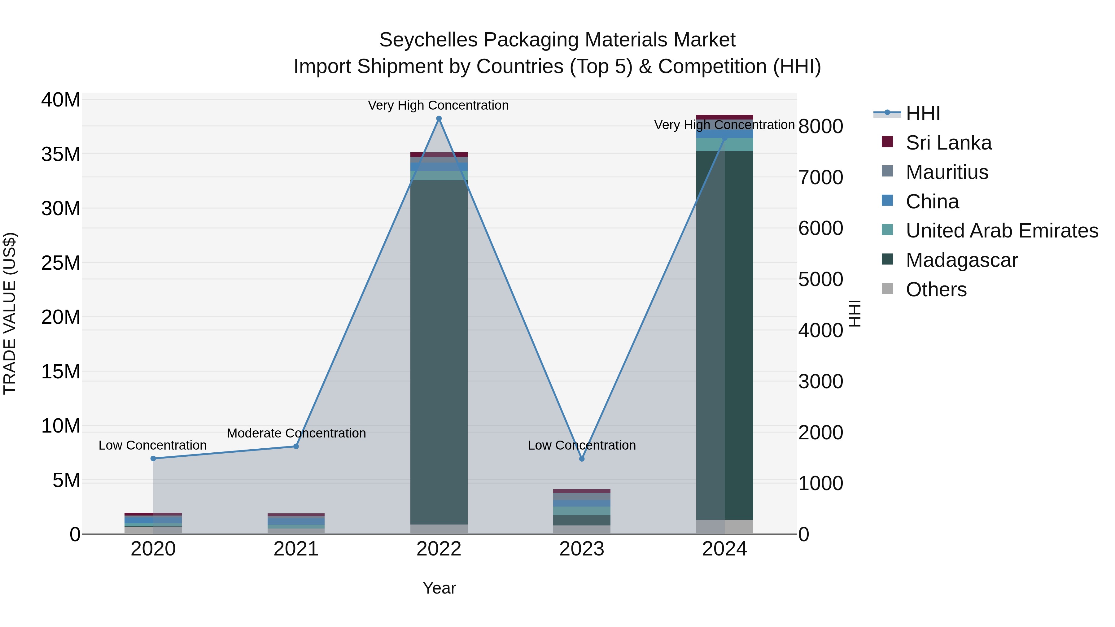 Seychelles Packaging Materials Market: Top 5 Importing Countries and Market Competition (HHI) Analysis