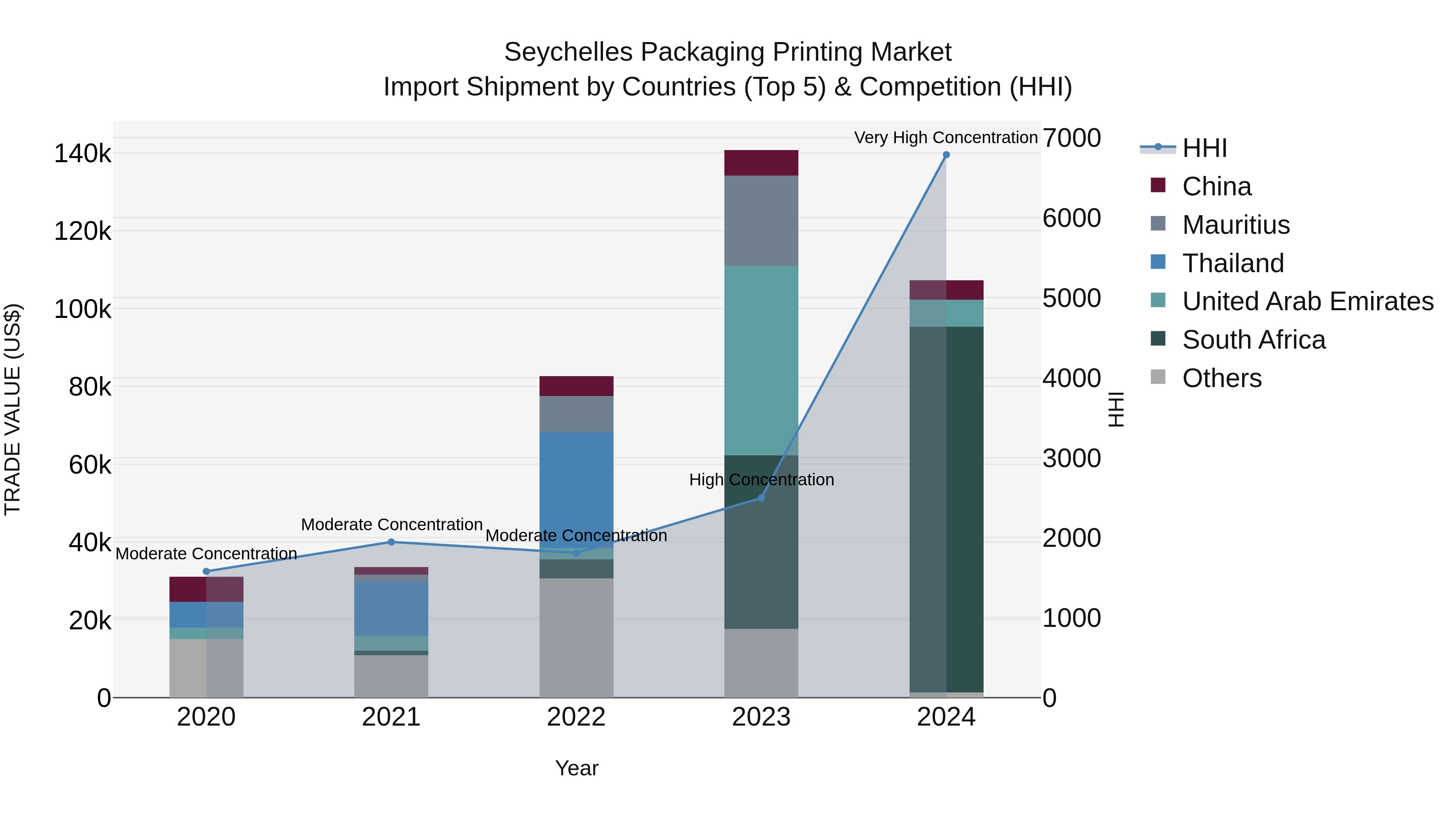 Seychelles Packaging Printing Market: Top 5 Importing Countries and Market Competition (HHI) Analysis