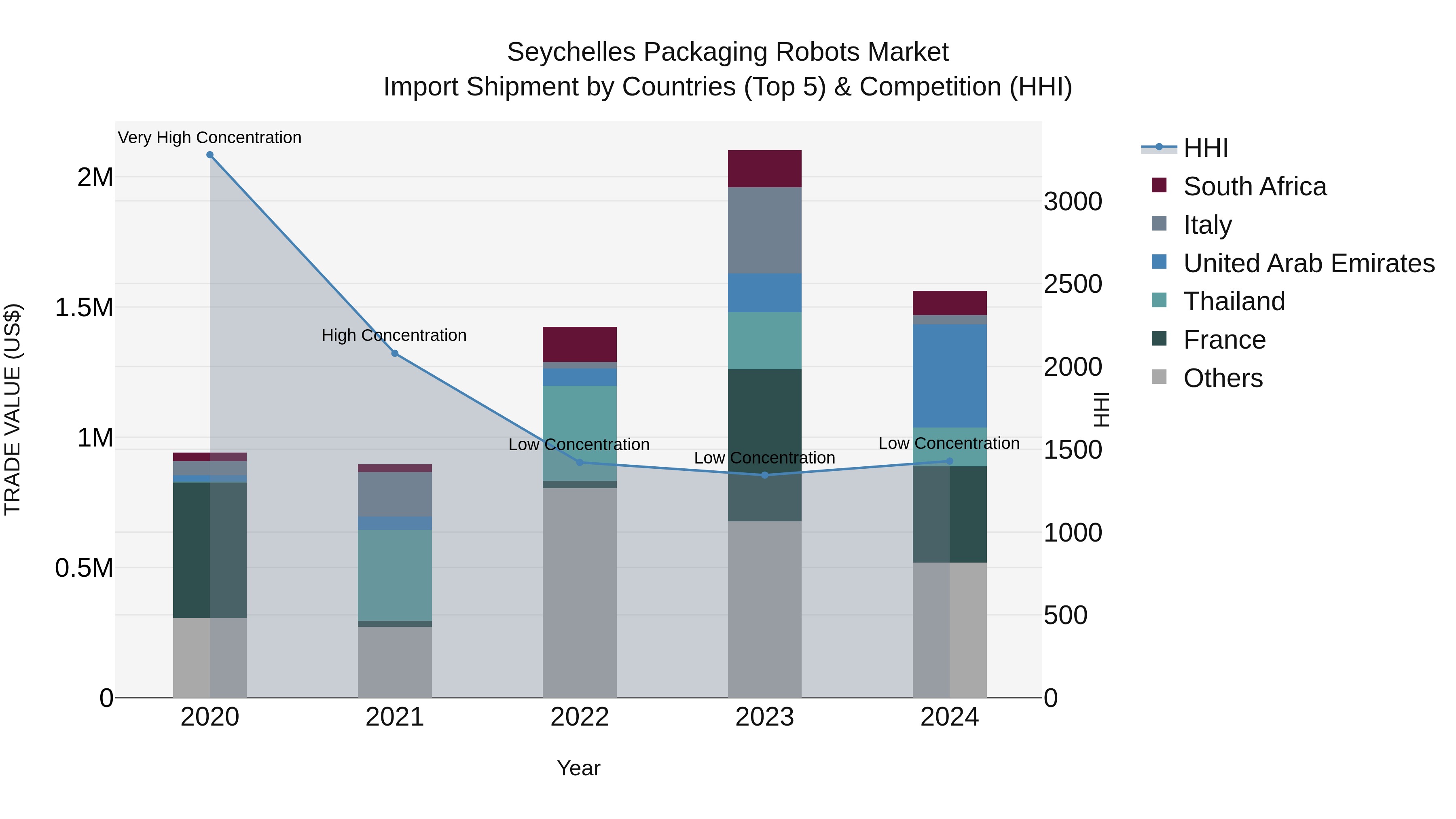 Seychelles Packaging Robots Market: Top 5 Importing Countries and Market Competition (HHI) Analysis