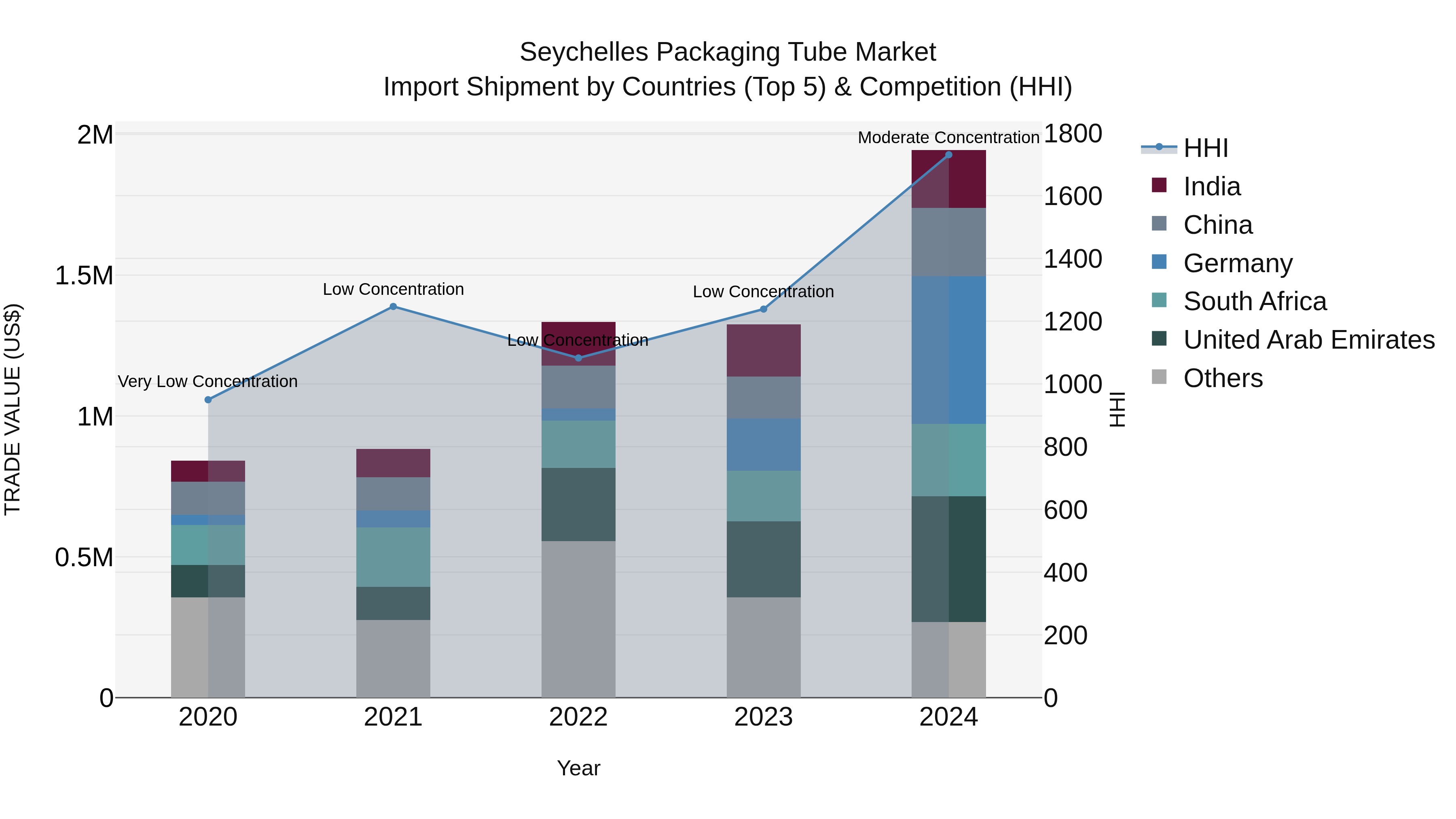 Seychelles Packaging Tube Market: Top 5 Importing Countries and Market Competition (HHI) Analysis