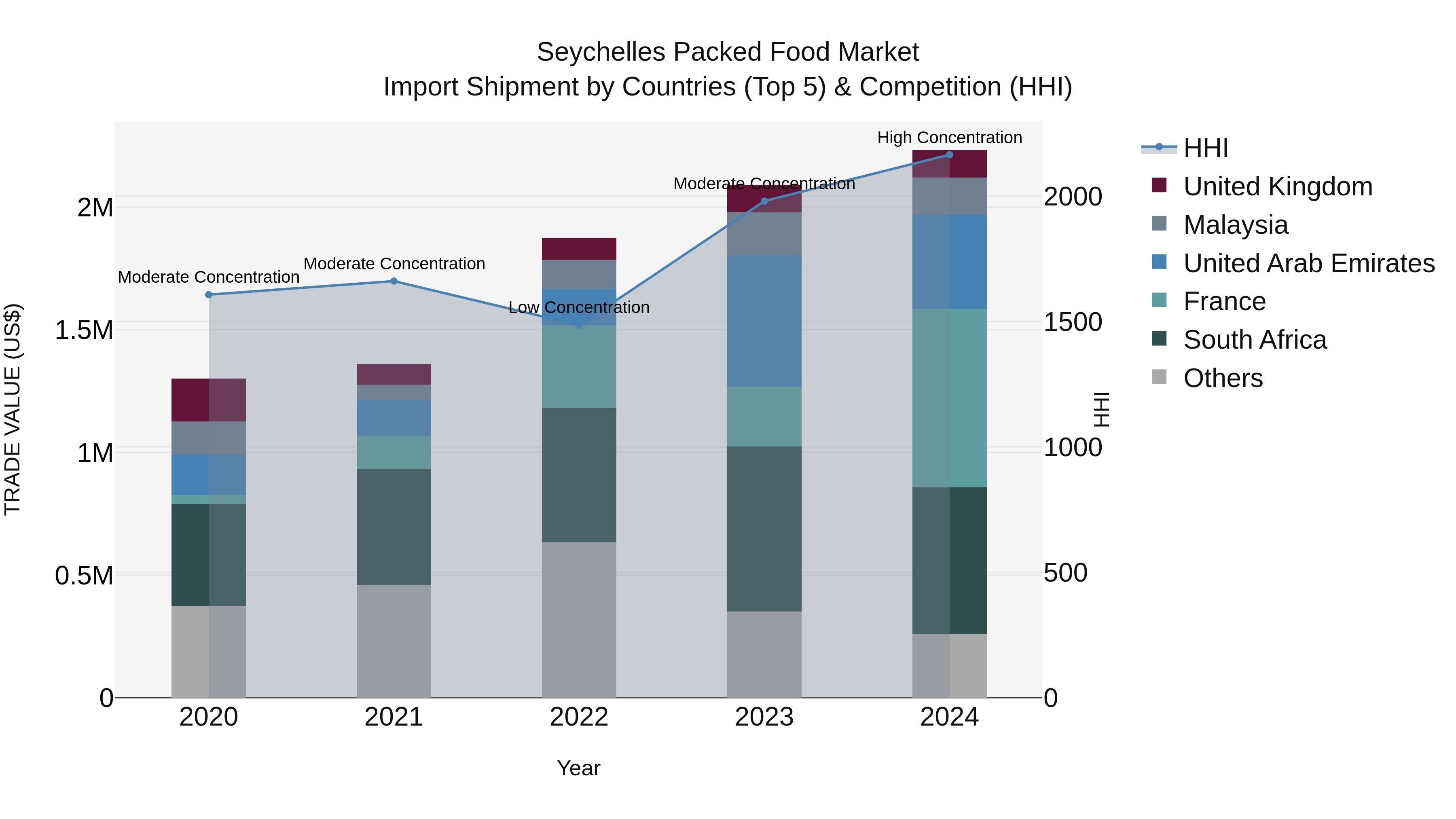 Seychelles Packed Food Market: Top 5 Importing Countries and Market Competition (HHI) Analysis