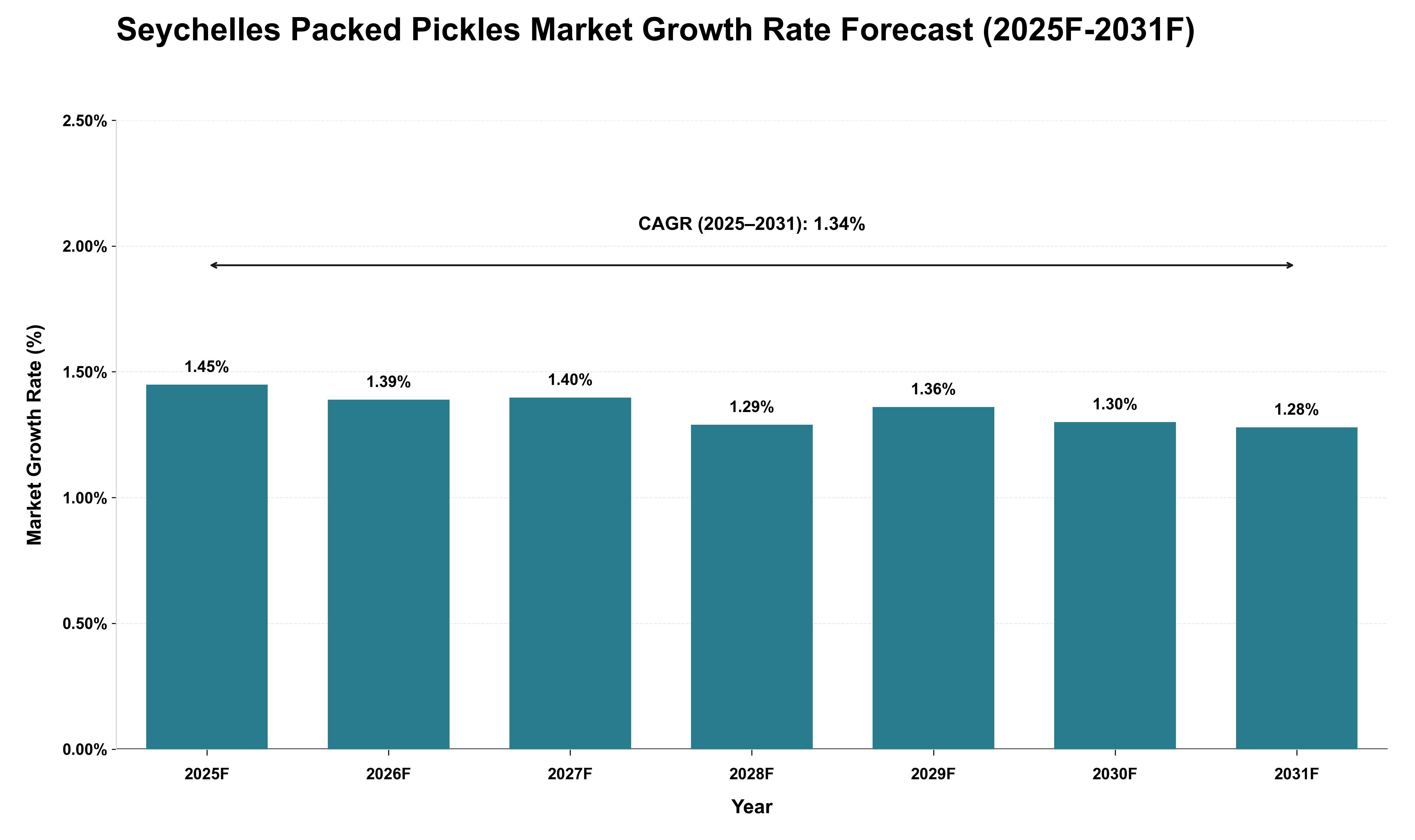 Seychelles Packed Pickles Market Growth Rate Analysis (2025 - 2031)