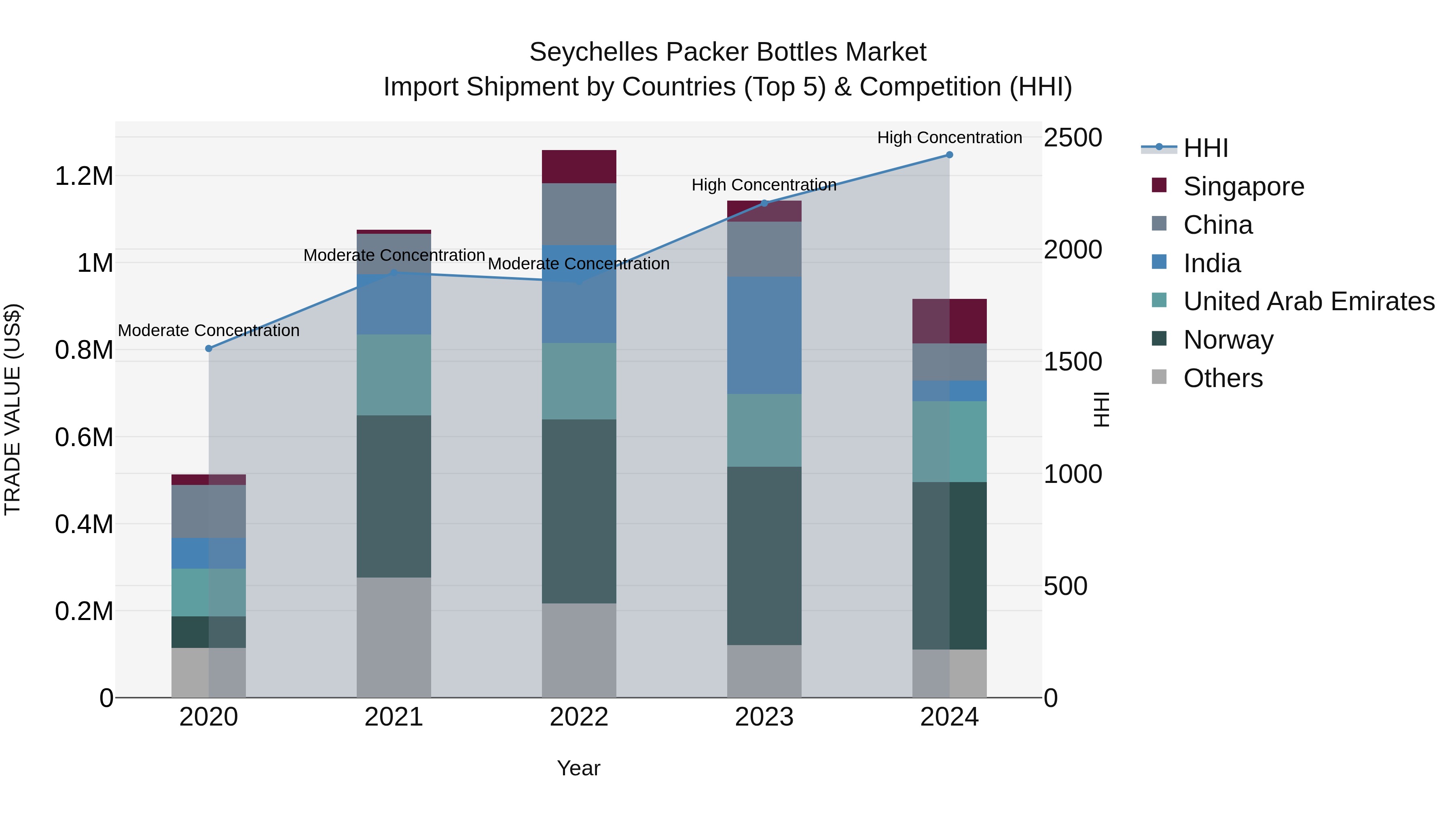 Seychelles Packer Bottles Market: Top 5 Importing Countries and Market Competition (HHI) Analysis