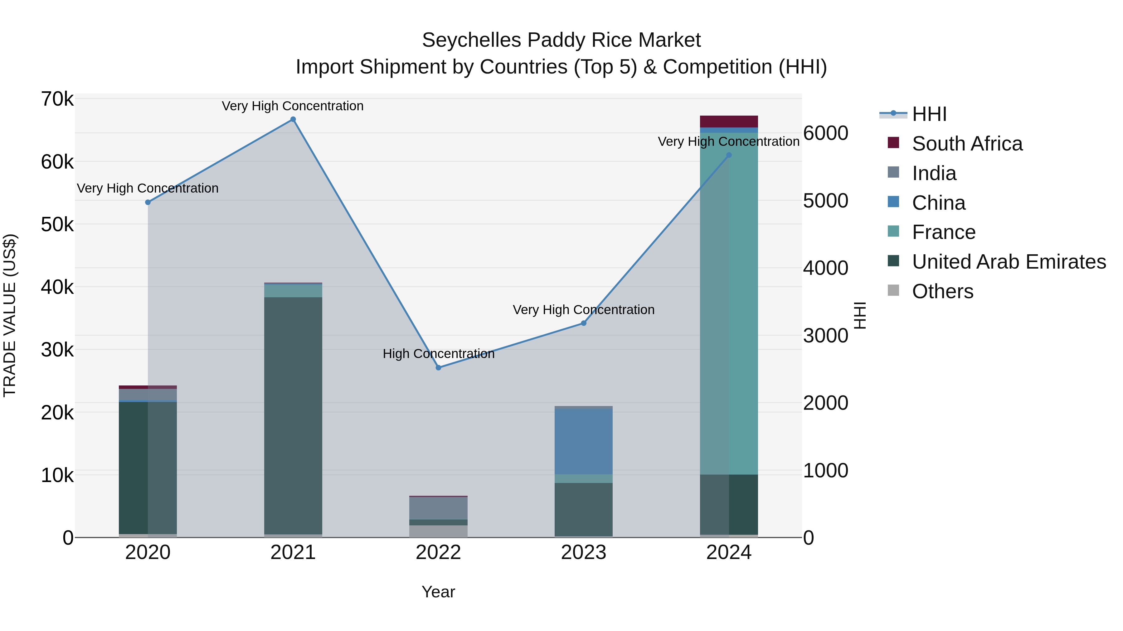 Seychelles Paddy Rice Market: Top 5 Importing Countries and Market Competition (HHI) Analysis