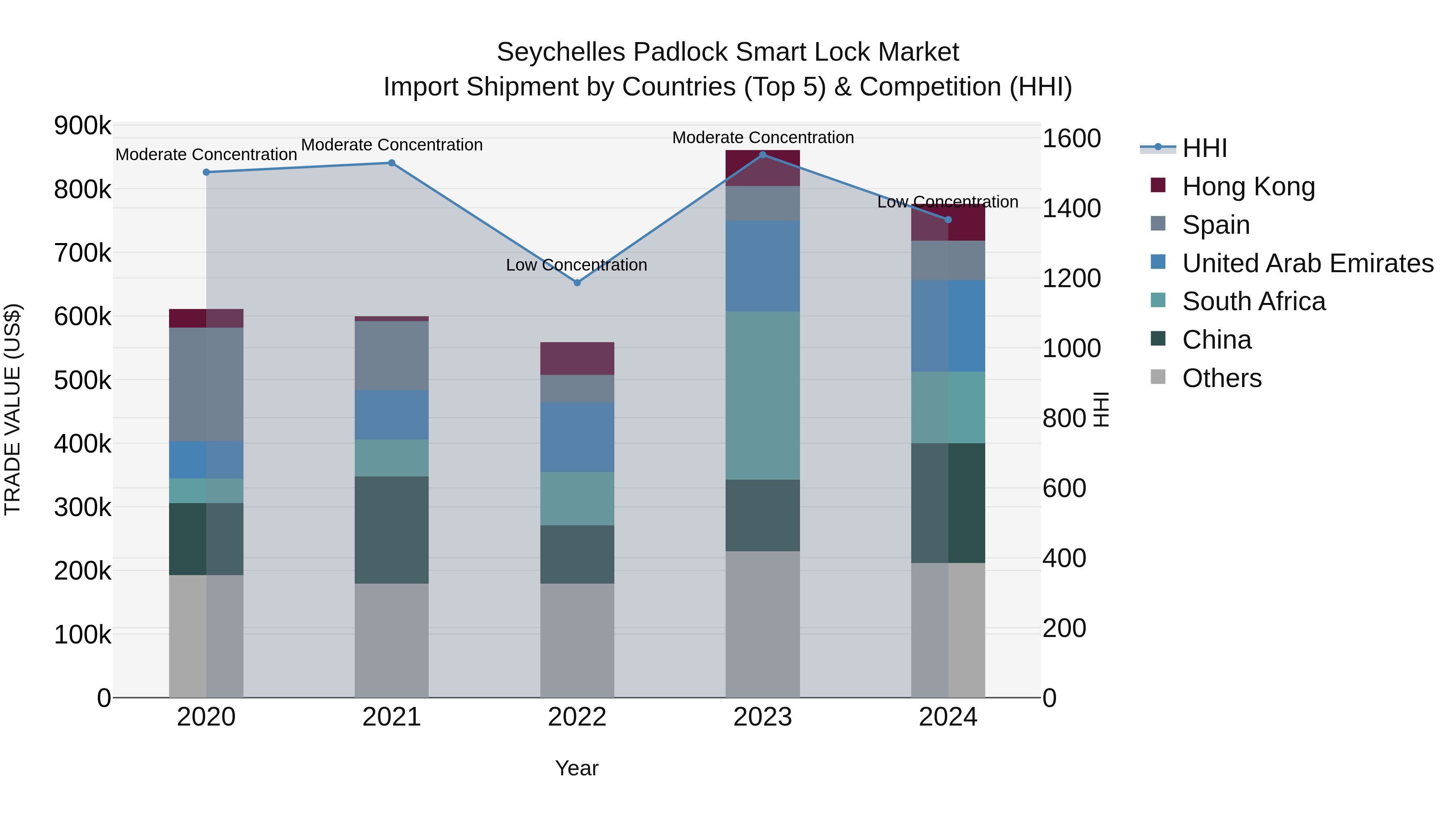 Seychelles Padlock Smart Lock Market: Top 5 Importing Countries and Market Competition (HHI) Analysis