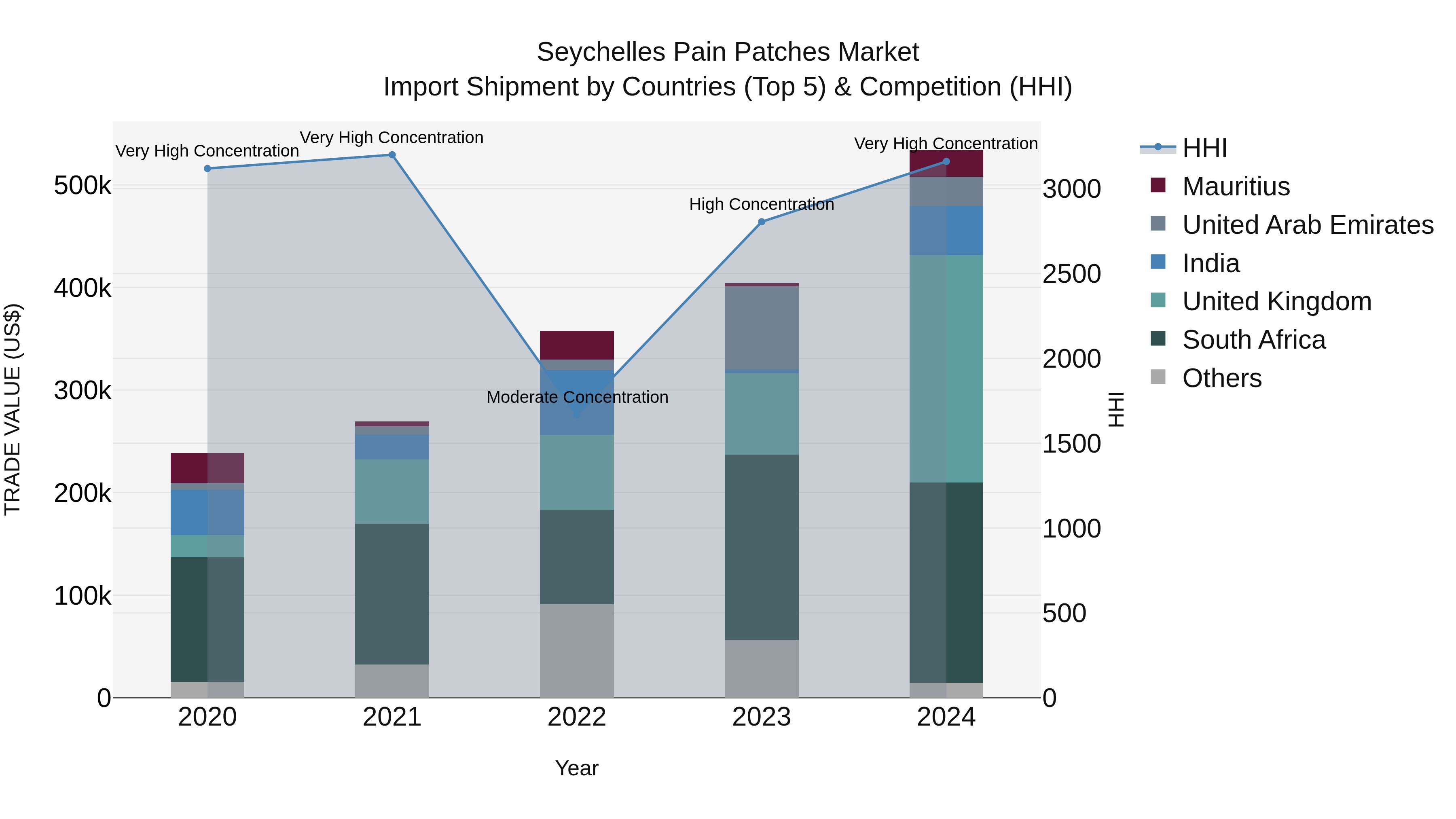 Seychelles Pain Patches Market: Top 5 Importing Countries and Market Competition (HHI) Analysis