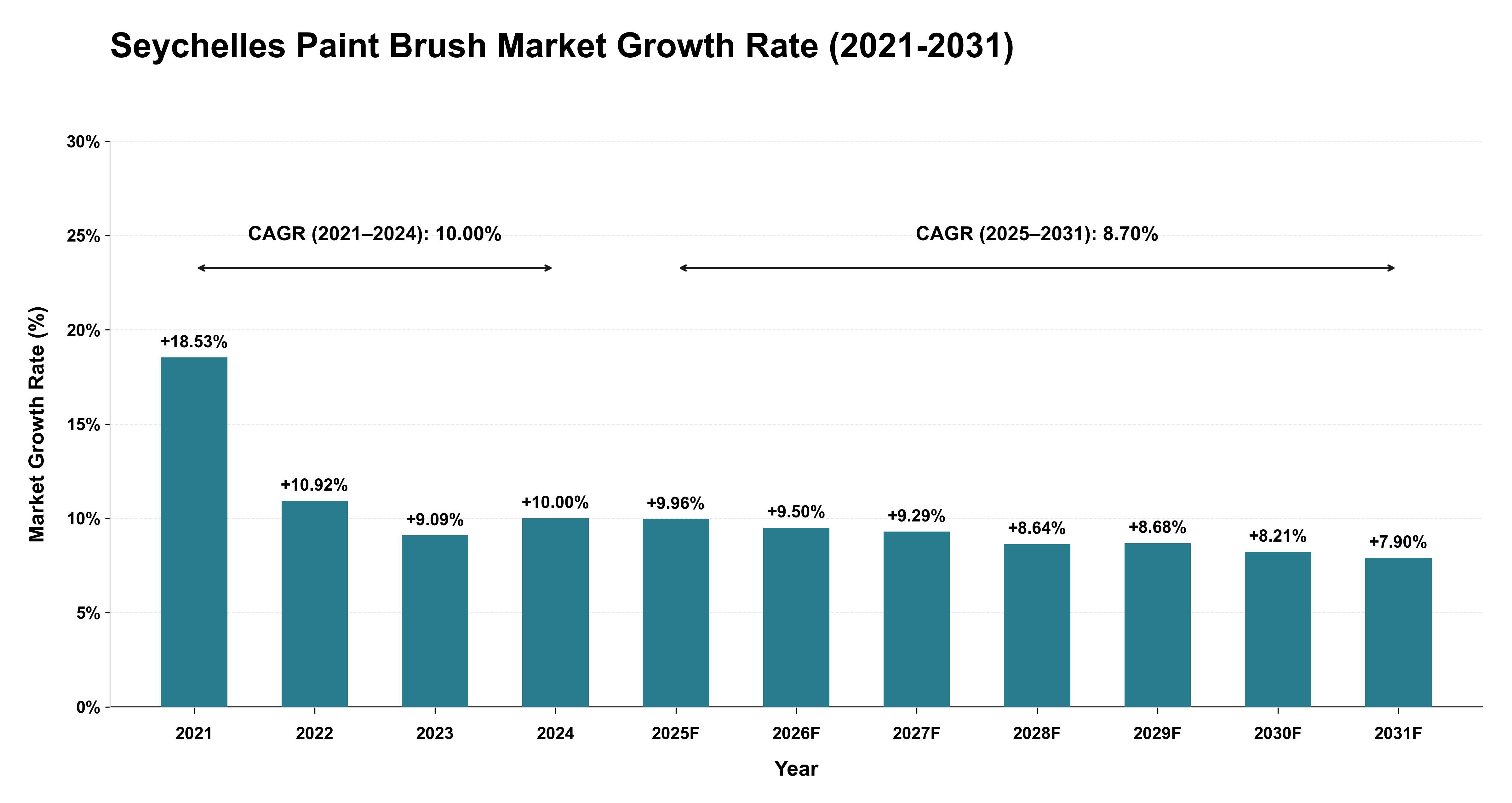 Seychelles Paint Brush Market Growth Rate Analysis (2021-2031)