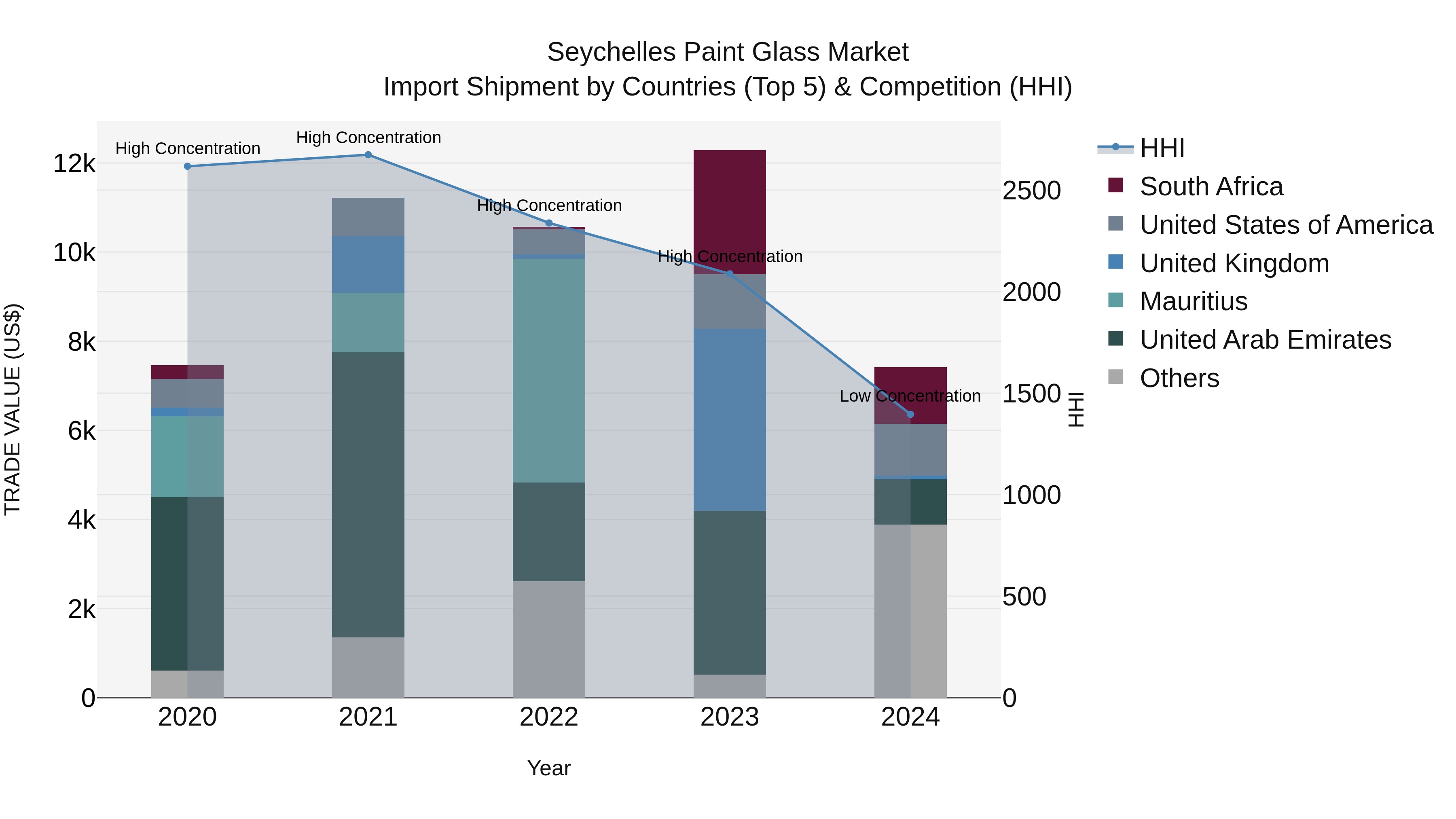 Seychelles Paint Glass Market: Top 5 Importing Countries and Market Competition (HHI) Analysis