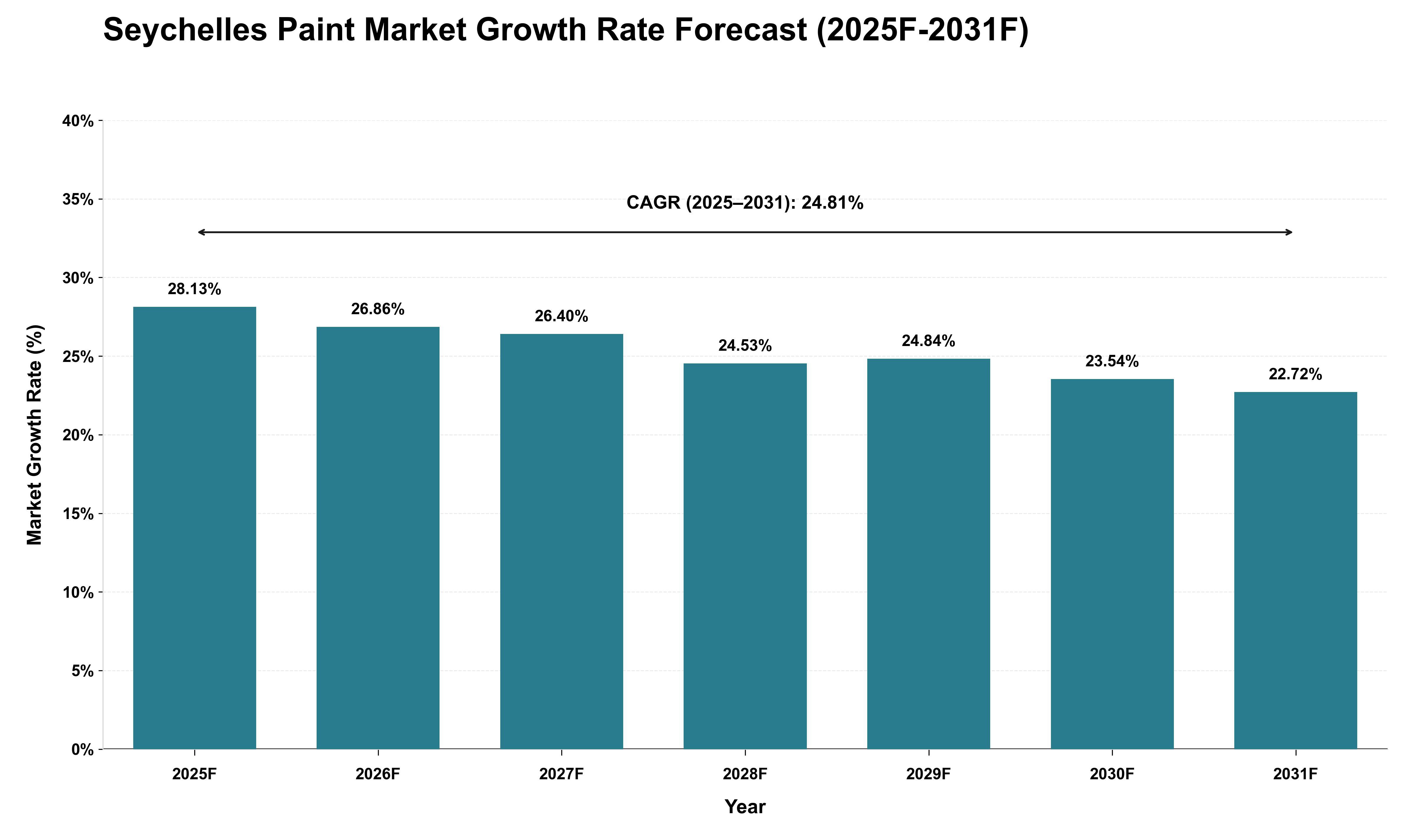 Seychelles Paint Market Growth Rate Analysis (2025 - 2031)
