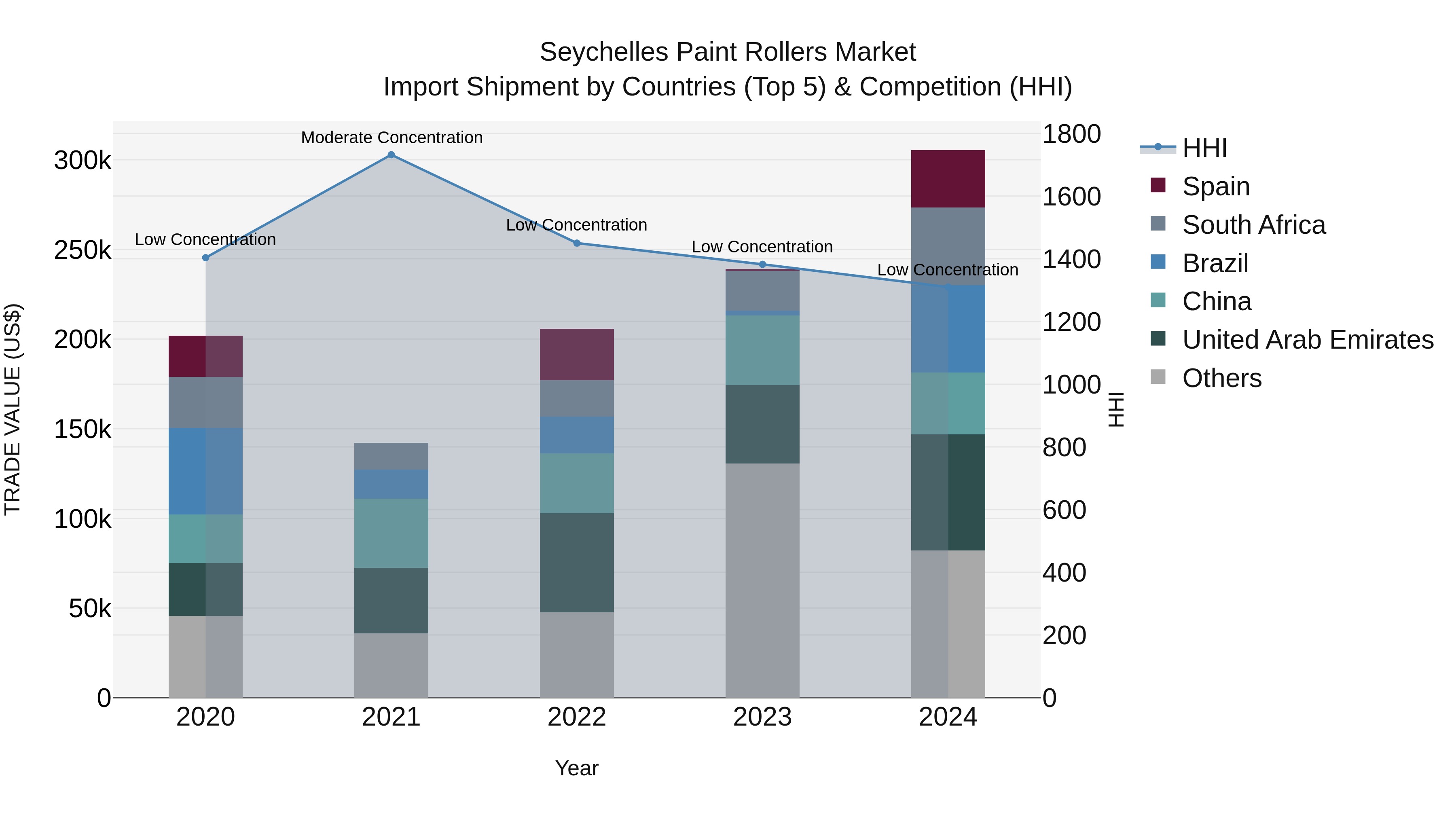 Seychelles Paint Rollers Market: Top 5 Importing Countries and Market Competition (HHI) Analysis