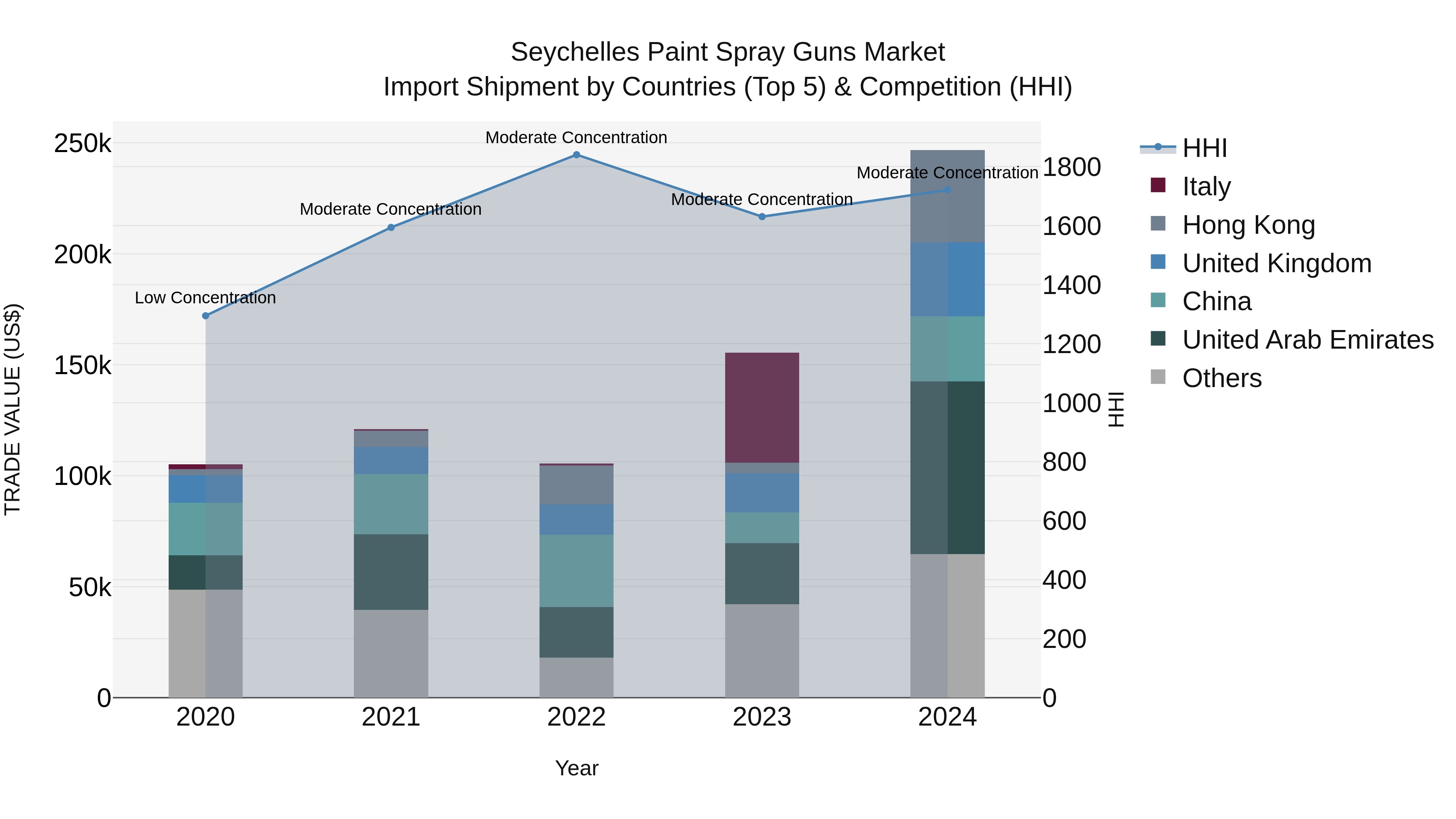 Seychelles Paint Spray Guns Market: Top 5 Importing Countries and Market Competition (HHI) Analysis