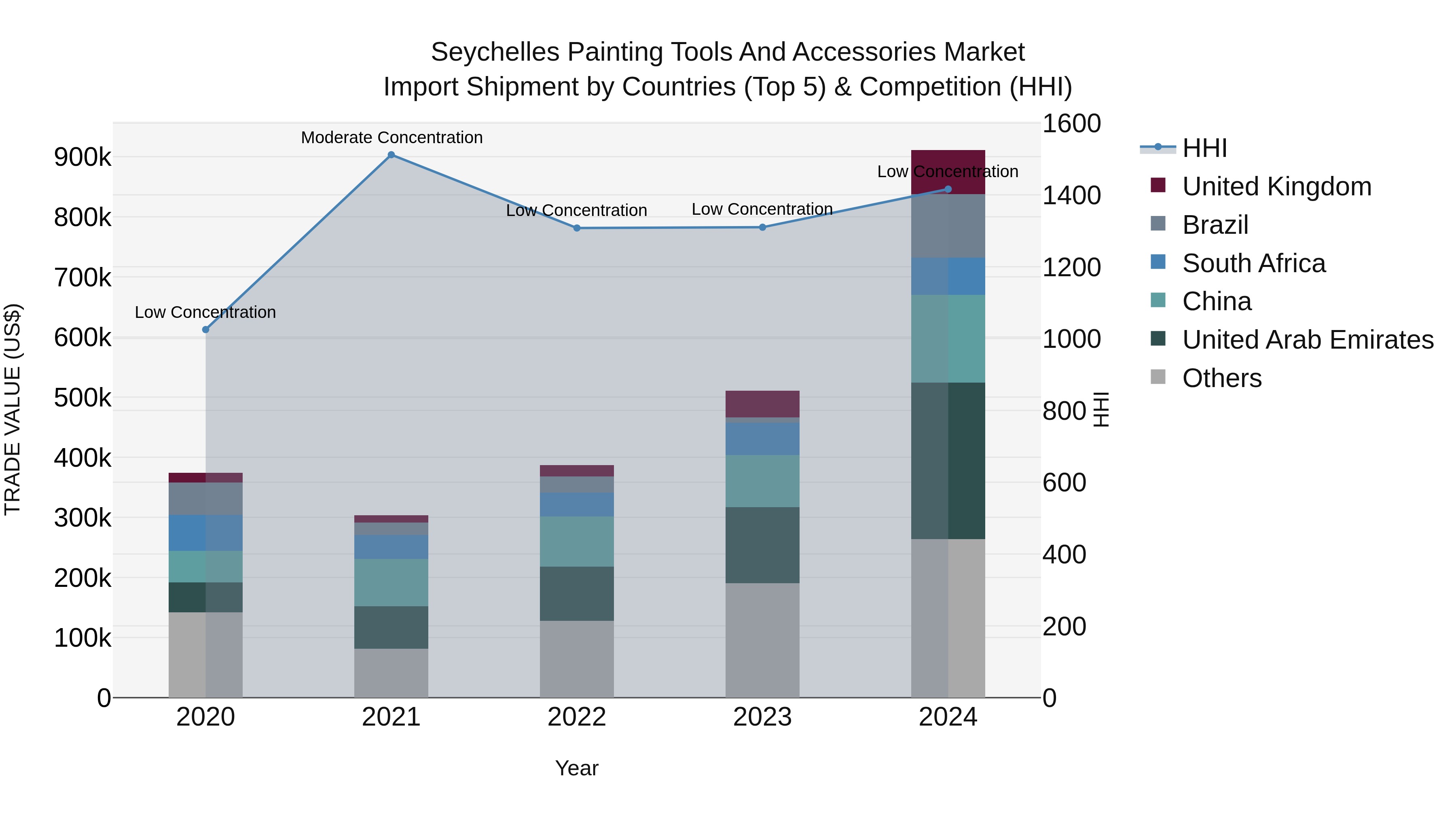 Seychelles Painting Tools and Accessories Market: Top 5 Importing Countries and Market Competition (HHI) Analysis