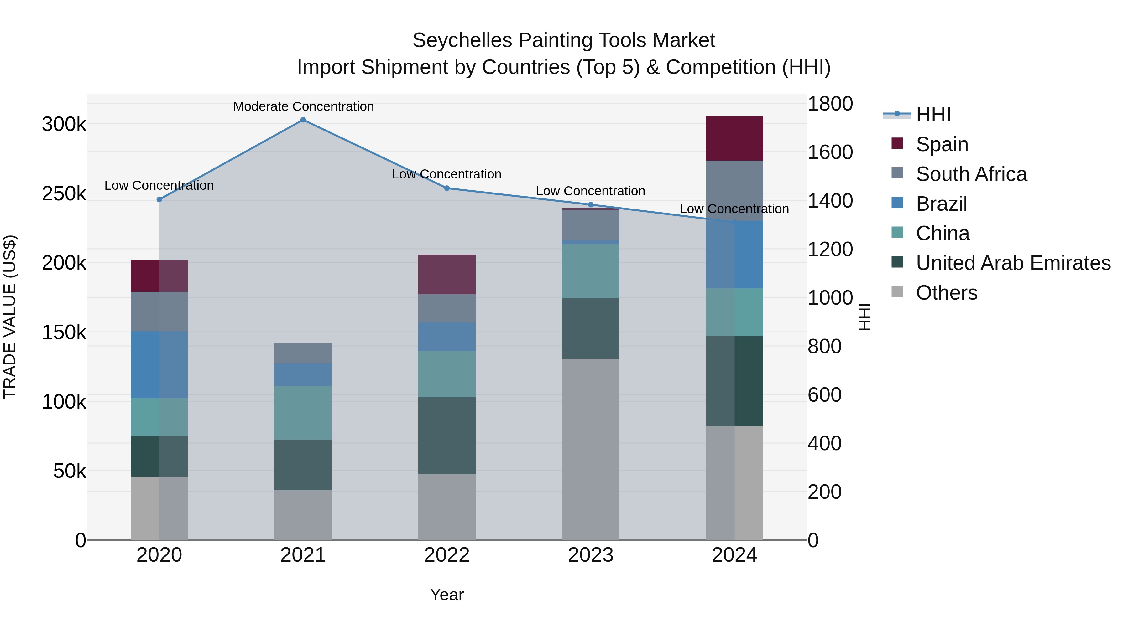 Seychelles Painting Tools Market: Top 5 Importing Countries and Market Competition (HHI) Analysis