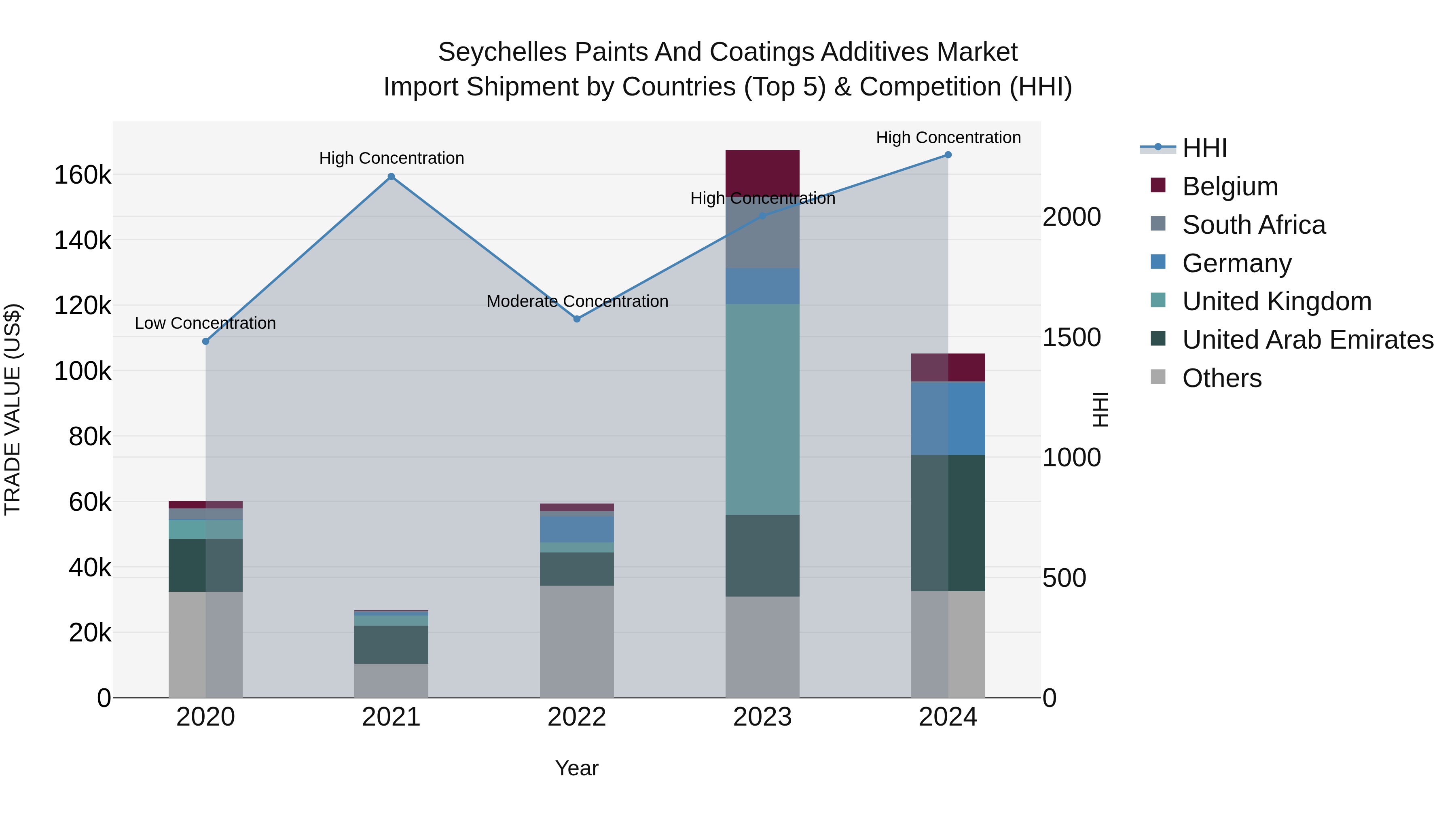 Seychelles Paints and Coatings Additives Market: Top 5 Importing Countries and Market Competition (HHI) Analysis