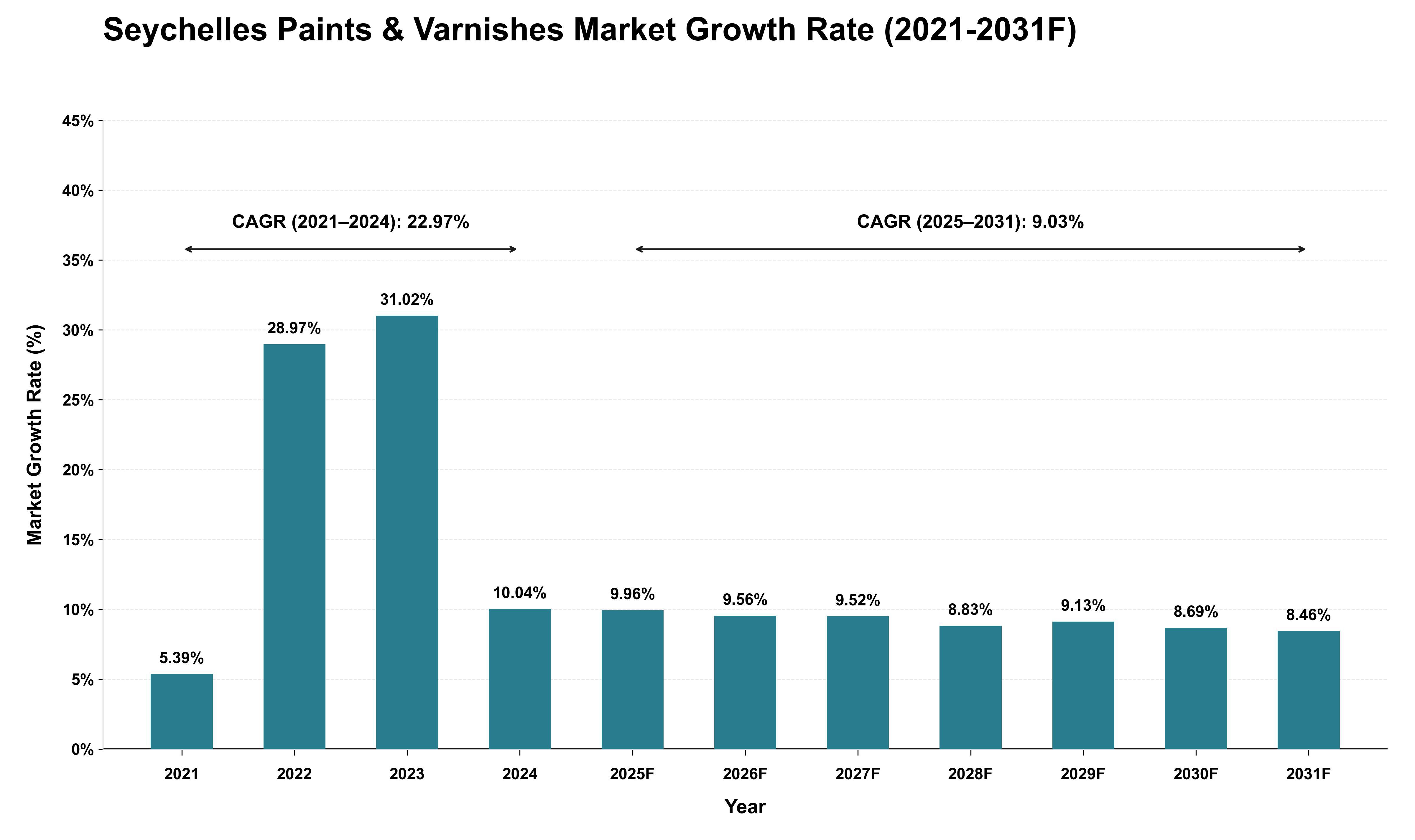 Seychelles Paints & Varnishes Market Growth Rate Analysis (2021 - 2031)
