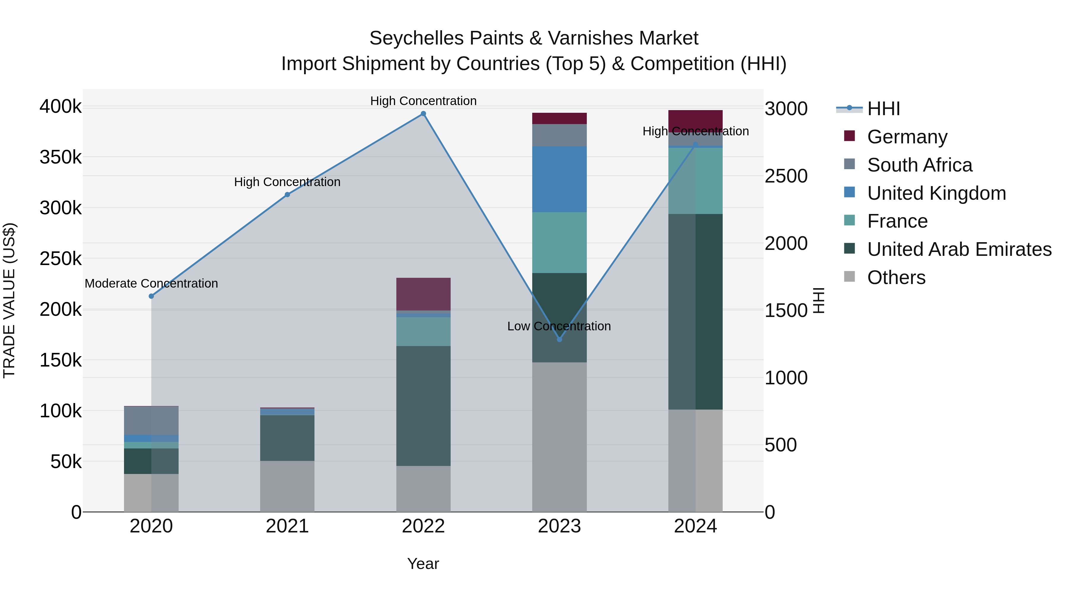 Seychelles Paints & Varnishes Market: Top 5 Importing Countries and Market Competition (HHI) Analysis